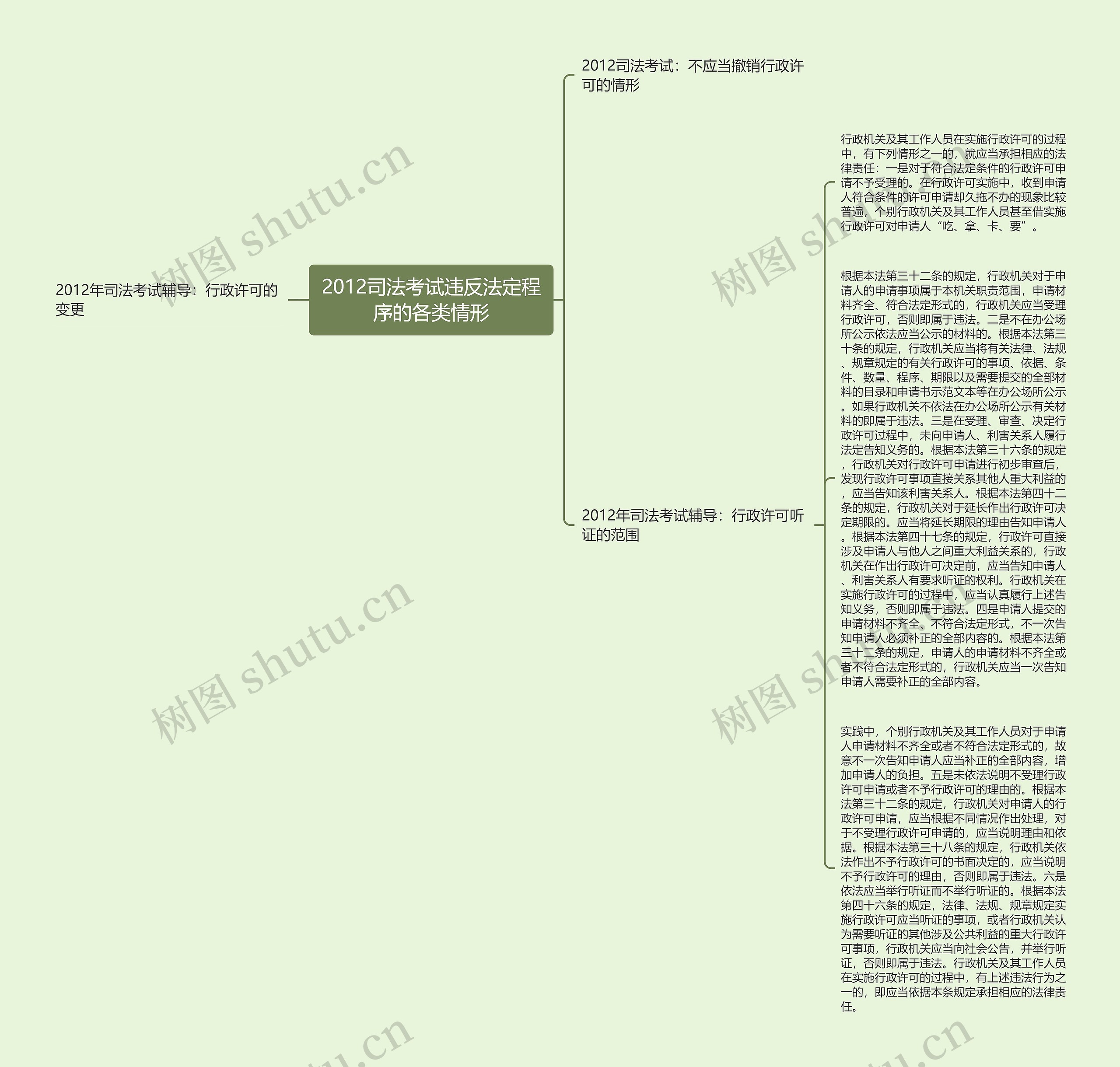 2012司法考试违反法定程序的各类情形思维导图