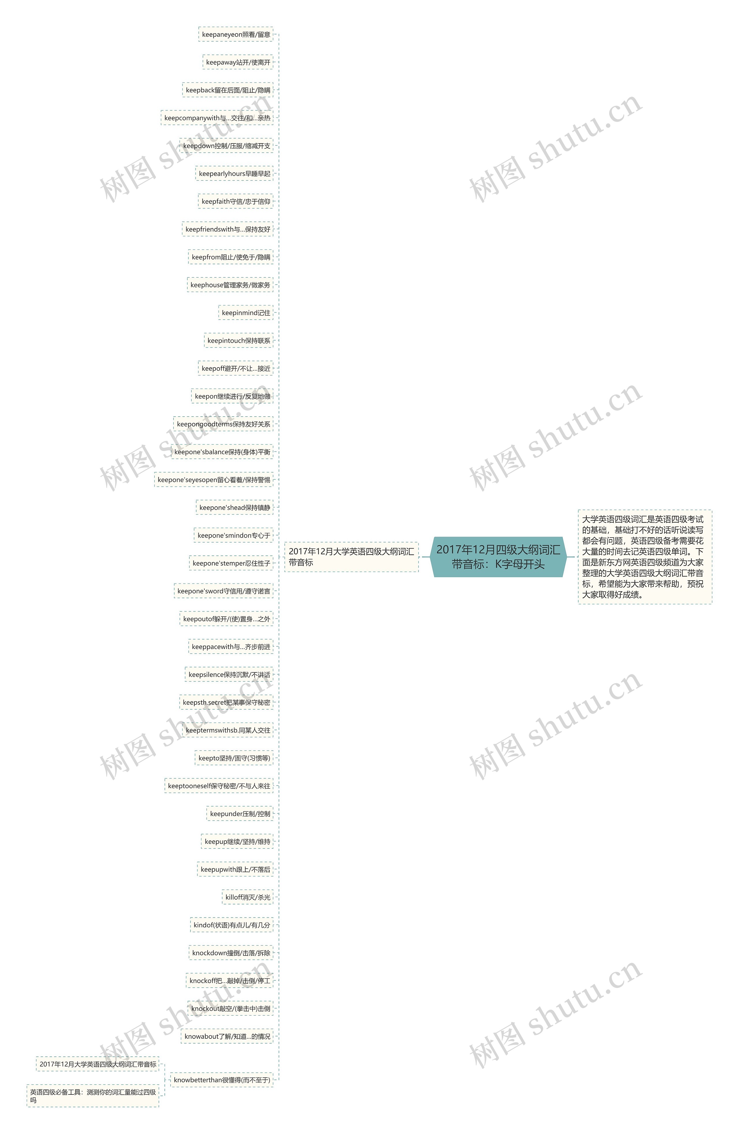 2017年12月四级大纲词汇带音标：K字母开头思维导图