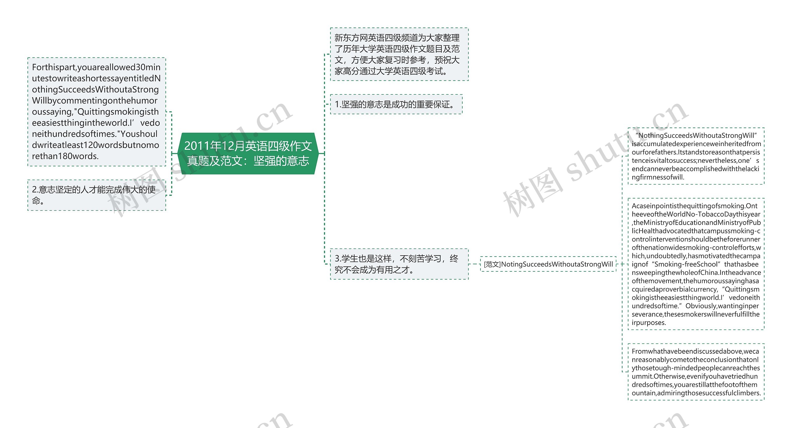 2011年12月英语四级作文真题及范文：坚强的意志思维导图