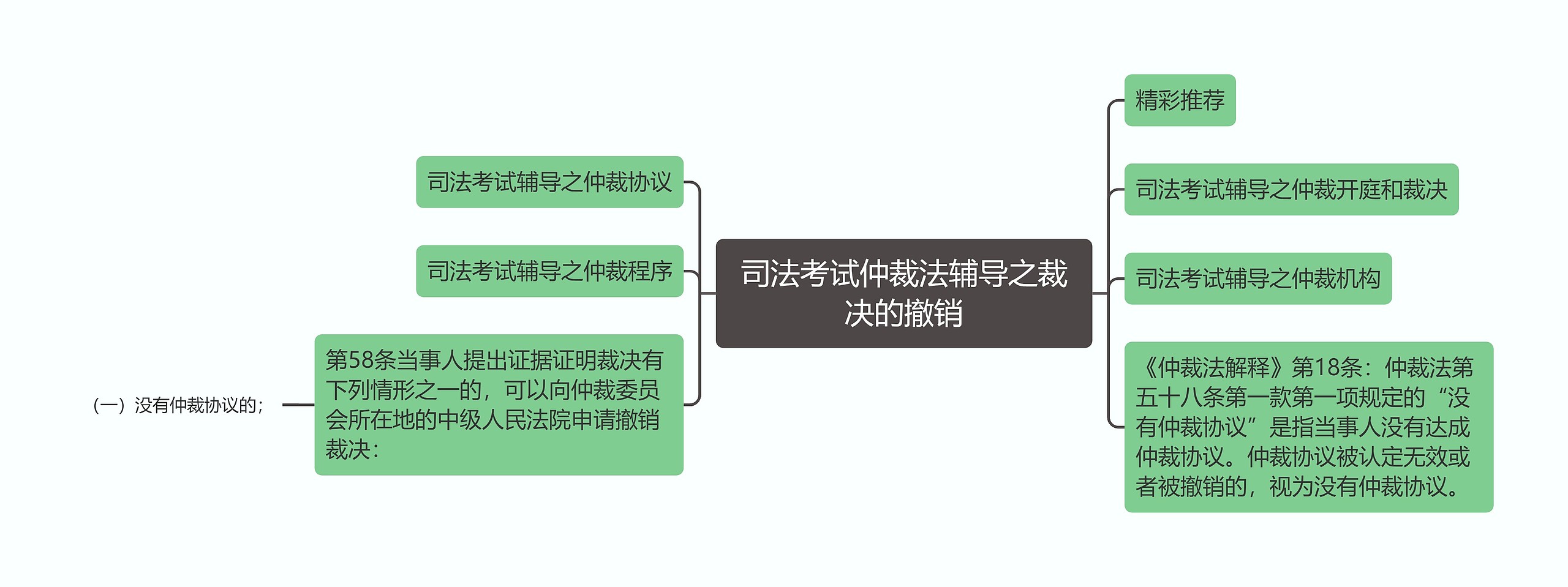 司法考试仲裁法辅导之裁决的撤销