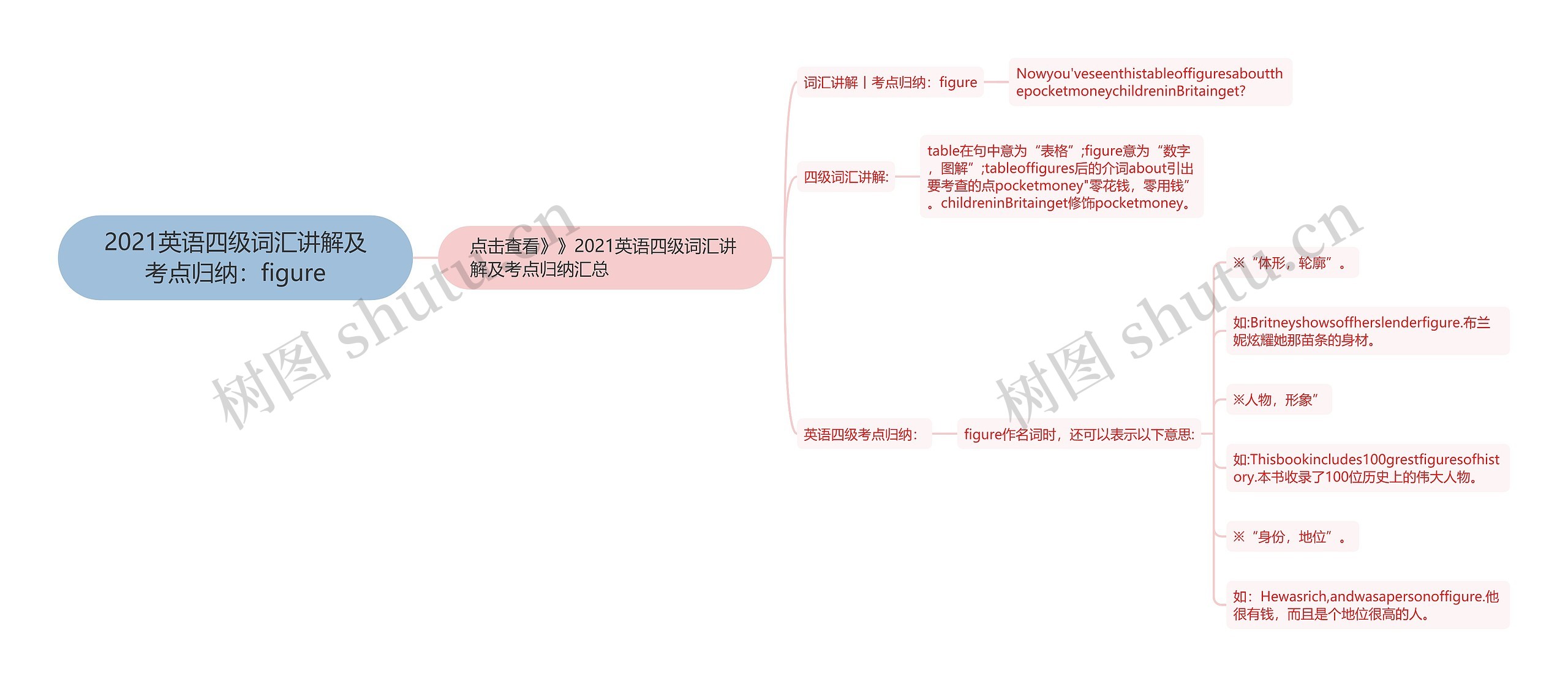 2021英语四级词汇讲解及考点归纳：figure思维导图