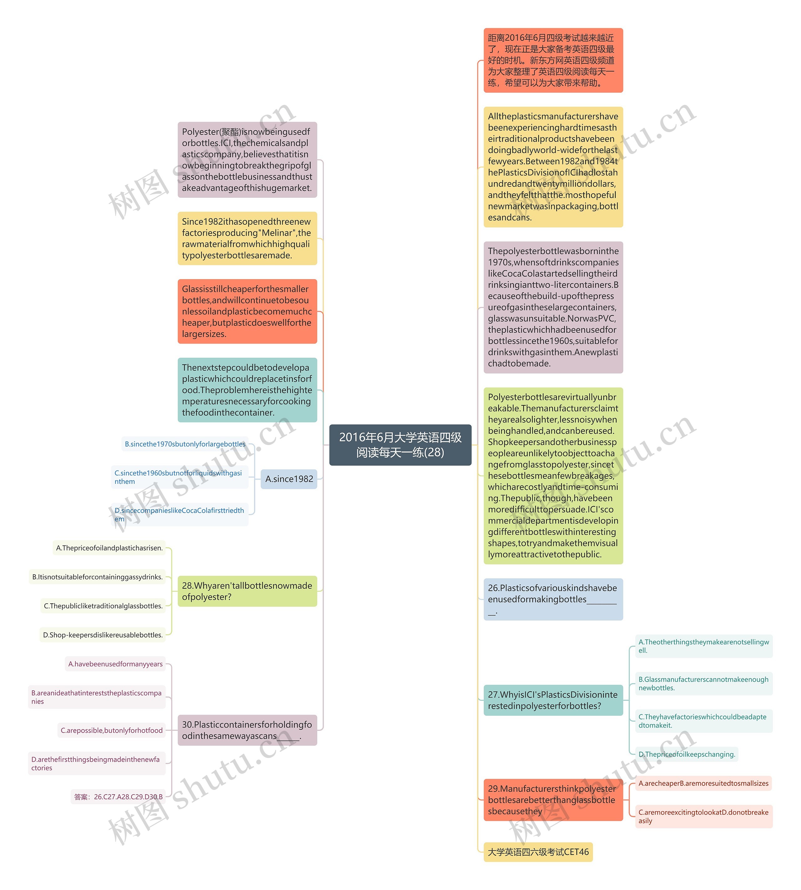 2016年6月大学英语四级阅读每天一练(28)思维导图
