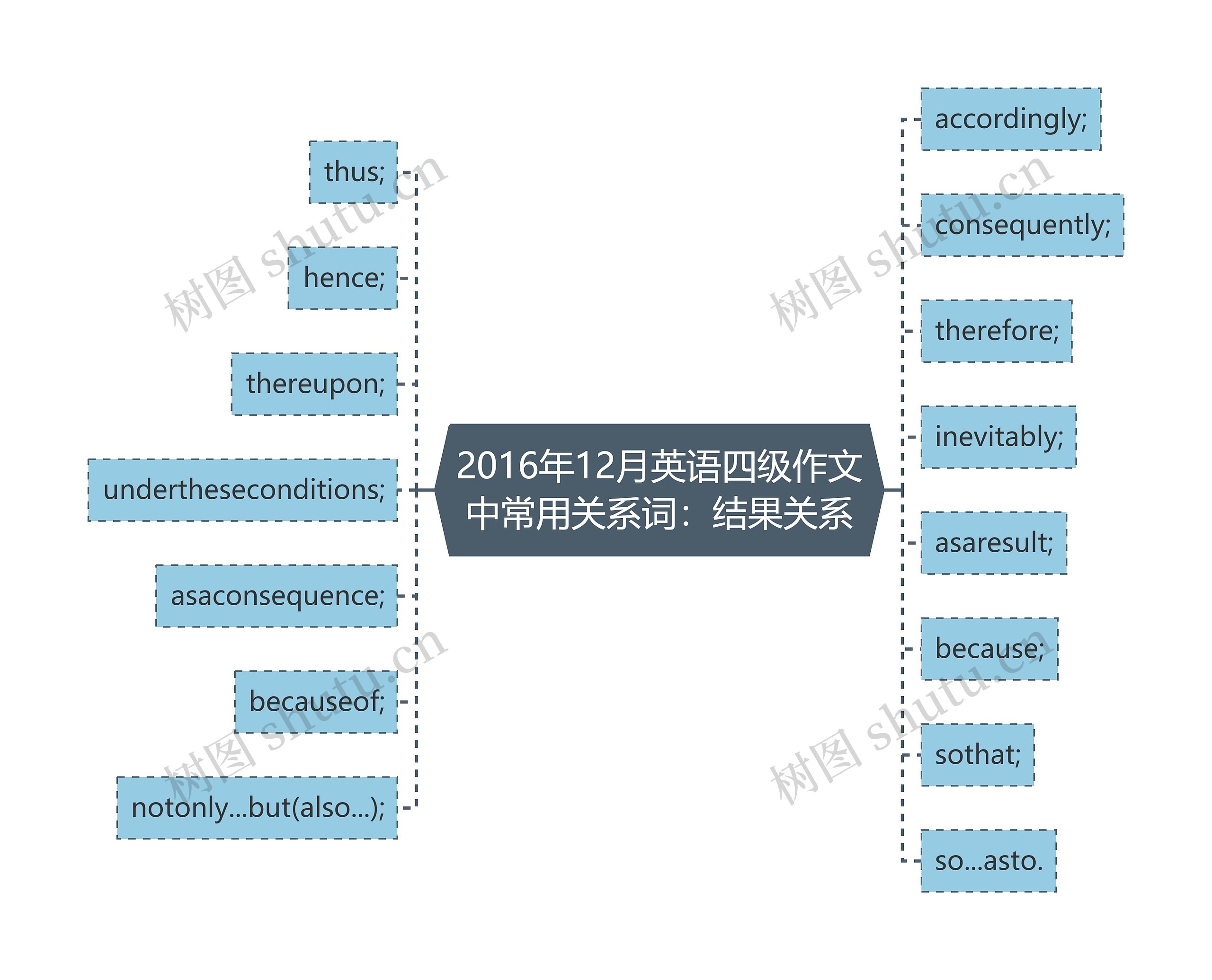 2016年12月英语四级作文中常用关系词：结果关系