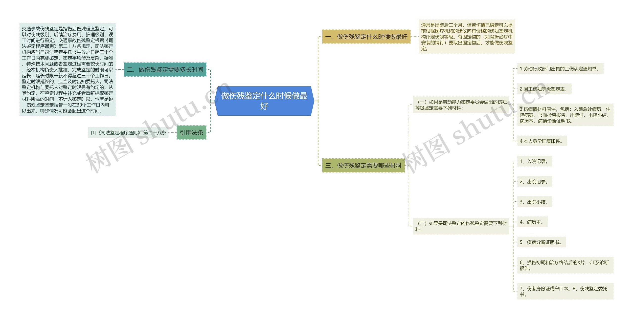 做伤残鉴定什么时候做最好思维导图