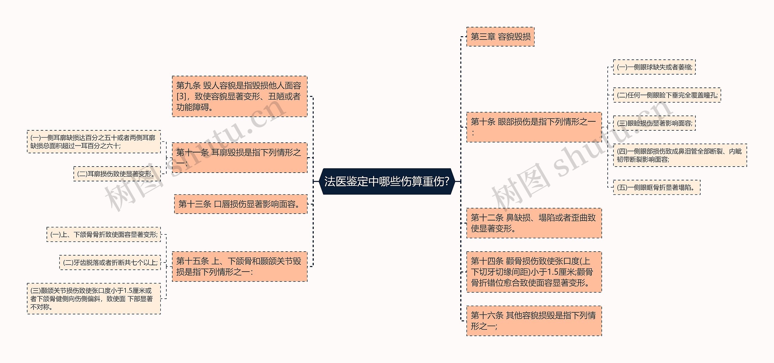 法医鉴定中哪些伤算重伤?