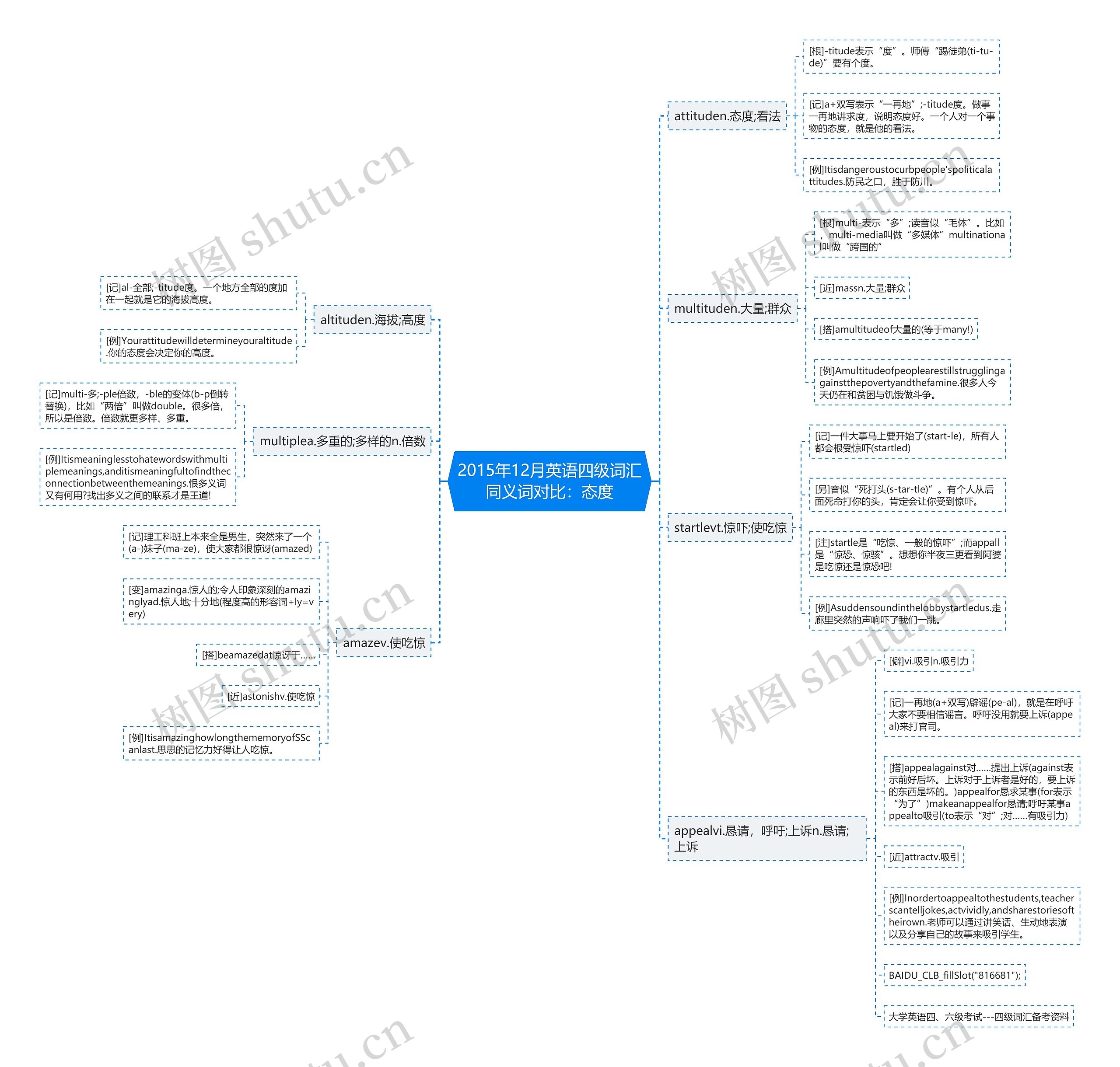 2015年12月英语四级词汇同义词对比：态度思维导图