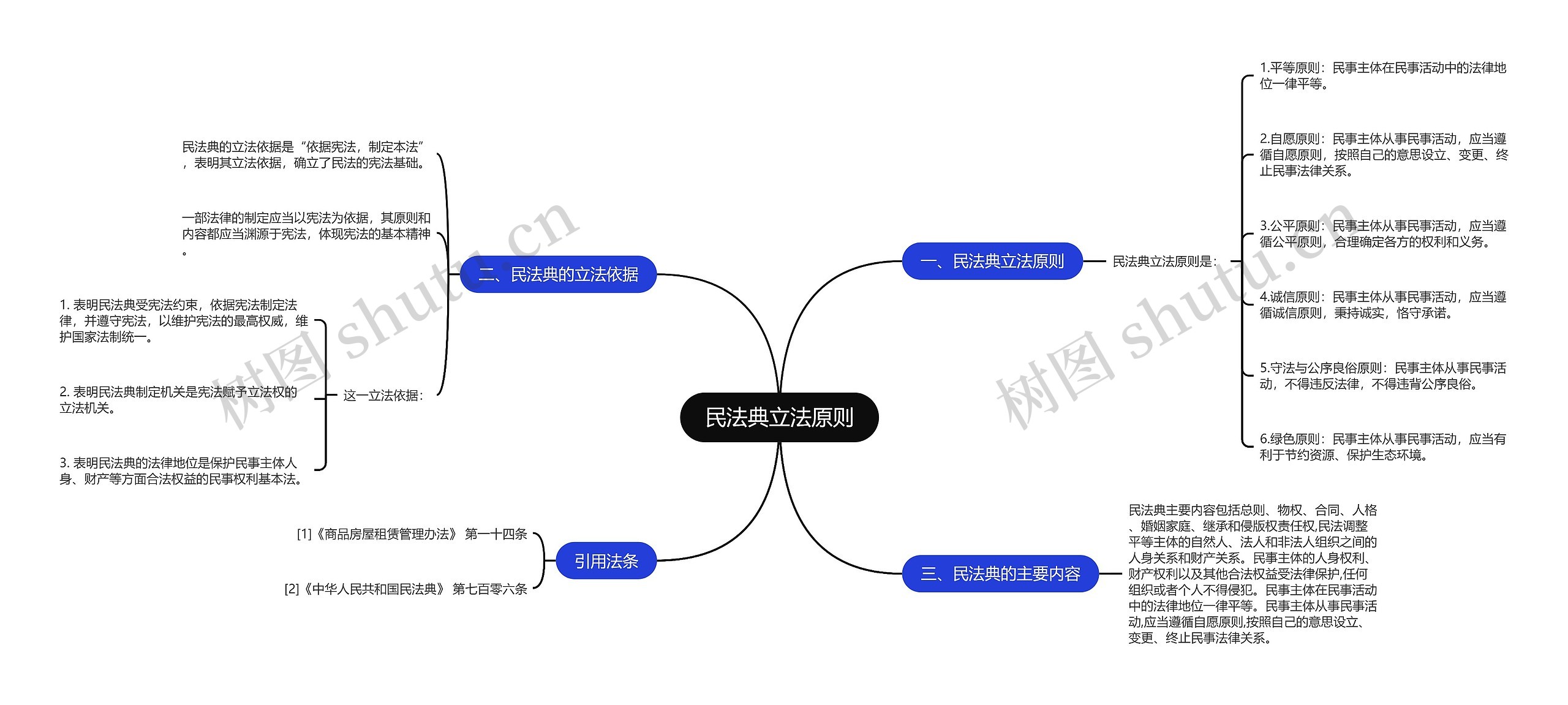 民法典立法原则思维导图