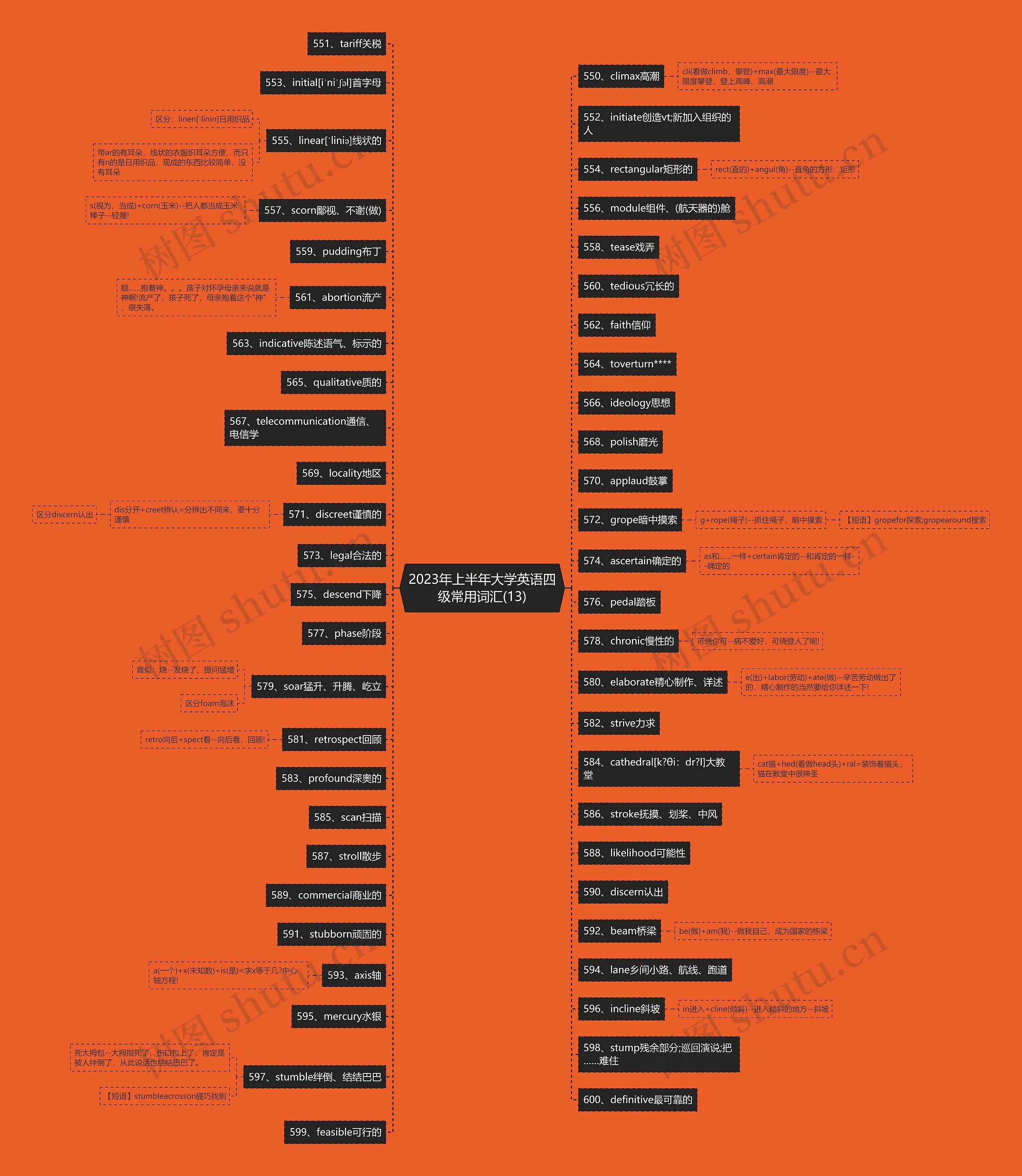 2023年上半年大学英语四级常用词汇(13)思维导图
