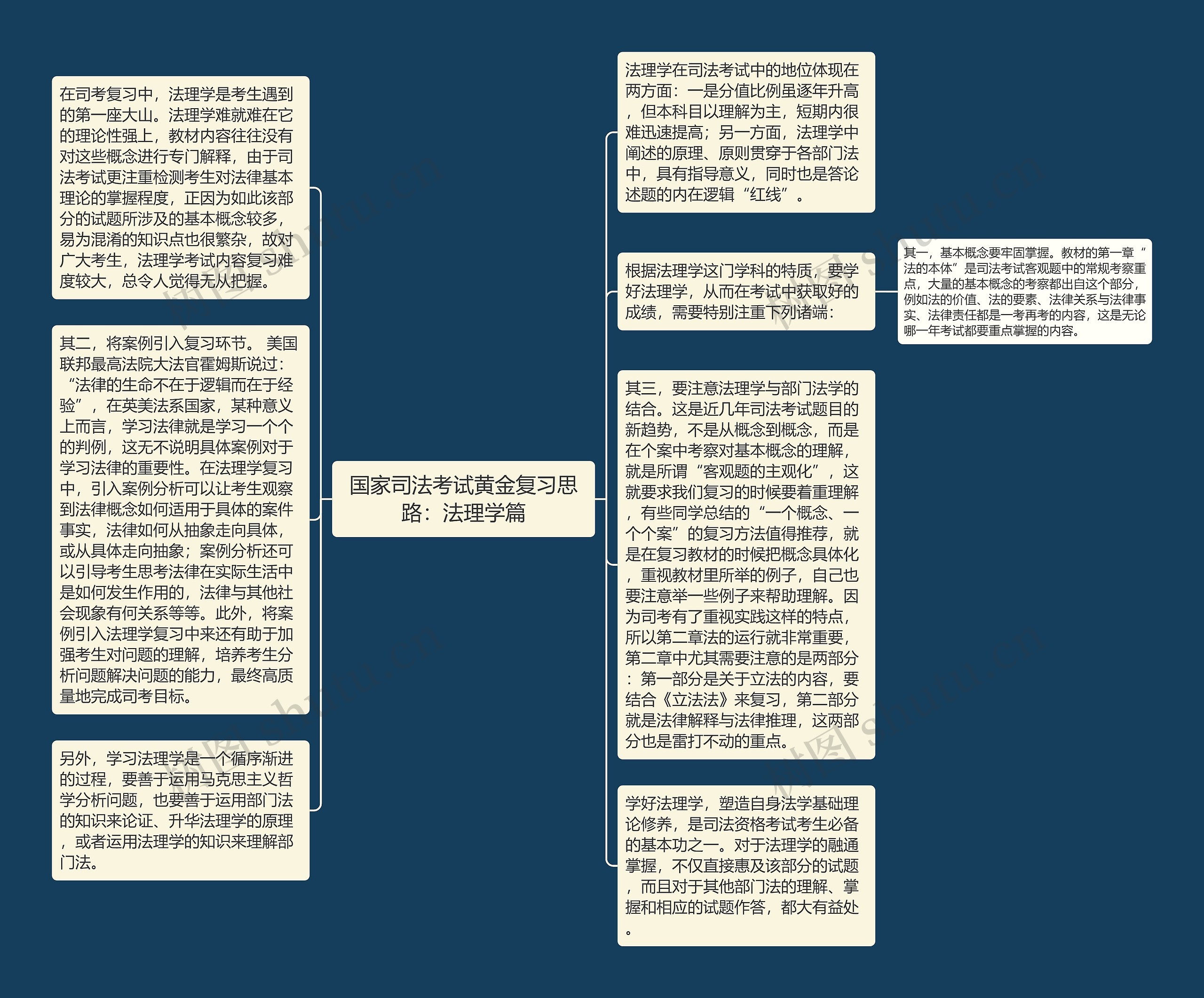 国家司法考试黄金复习思路：法理学篇