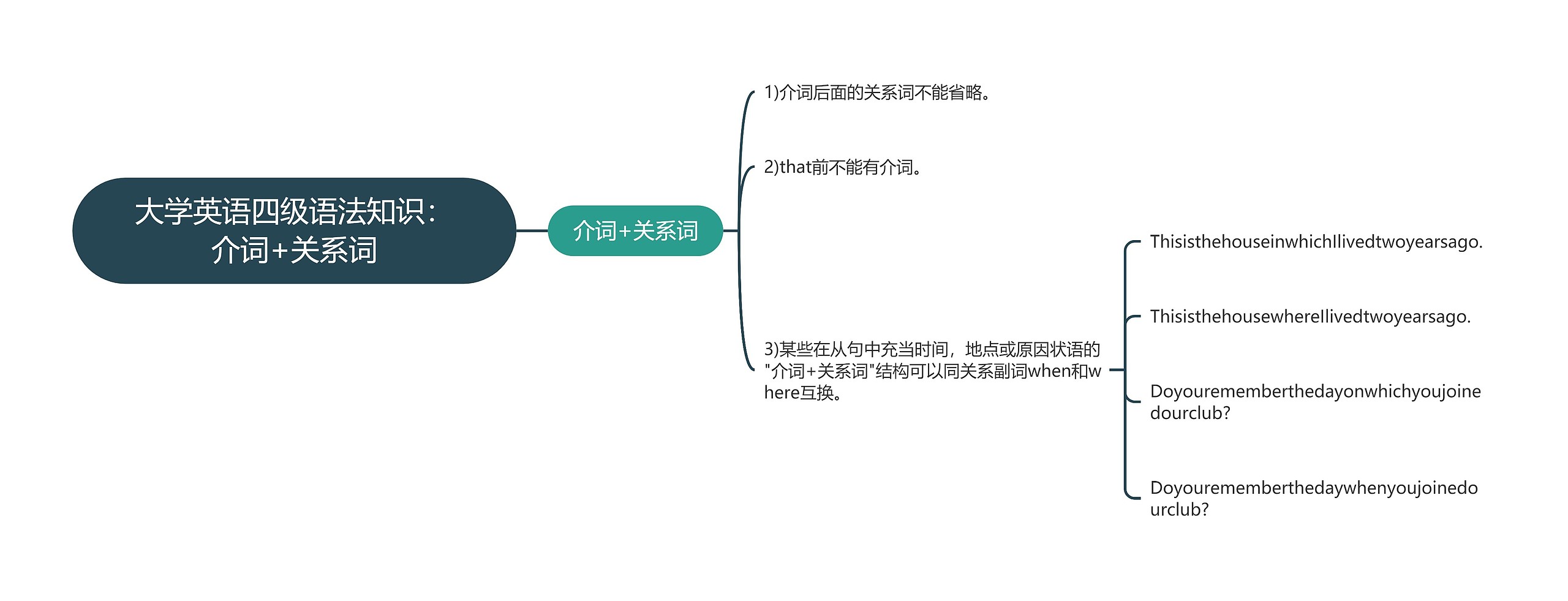 大学英语四级语法知识：介词+关系词