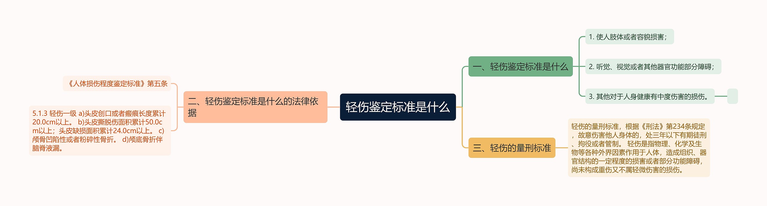 轻伤鉴定标准是什么