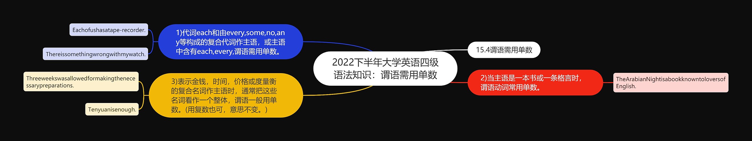 2022下半年大学英语四级语法知识：谓语需用单数思维导图