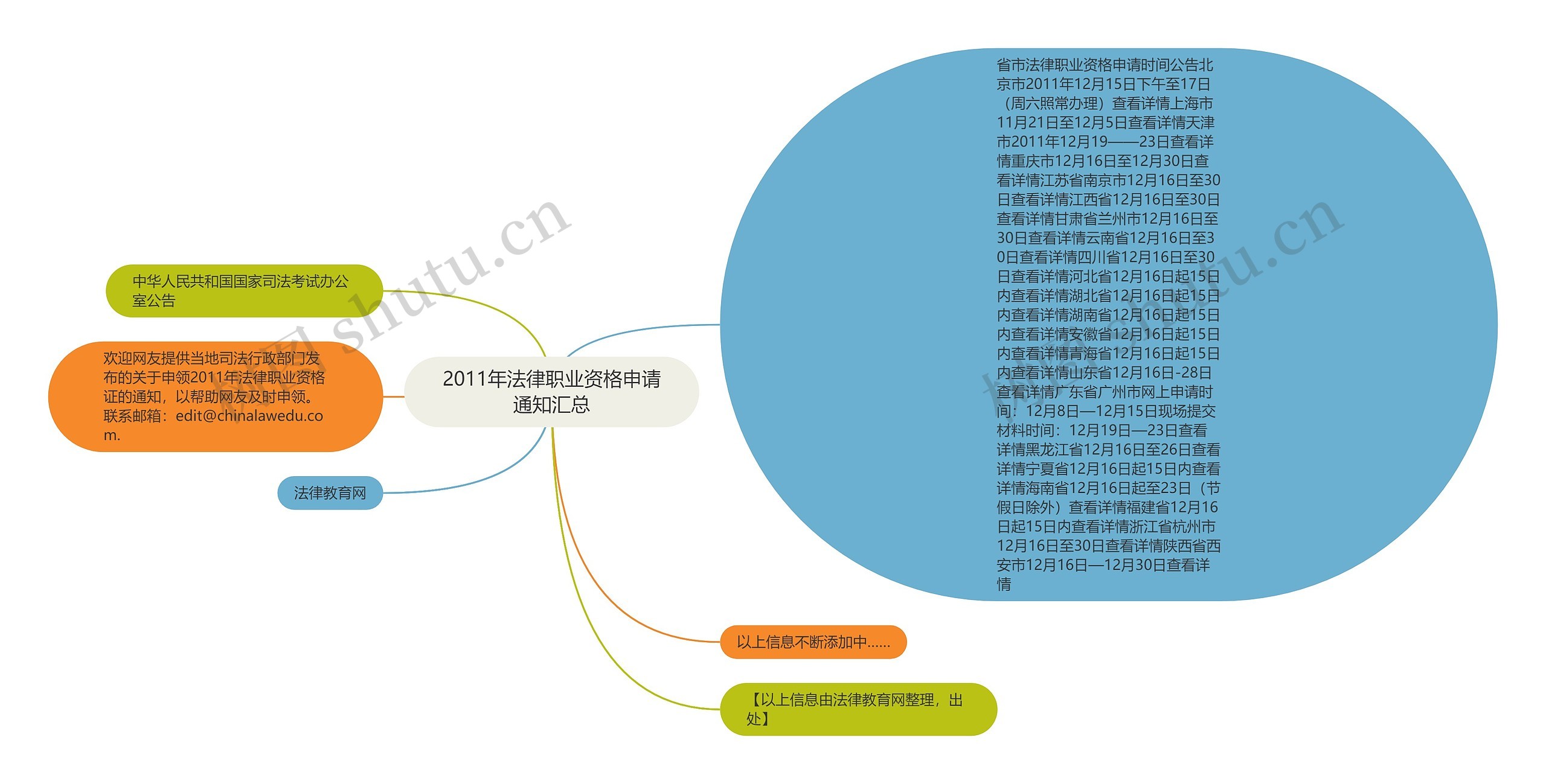 2011年法律职业资格申请通知汇总