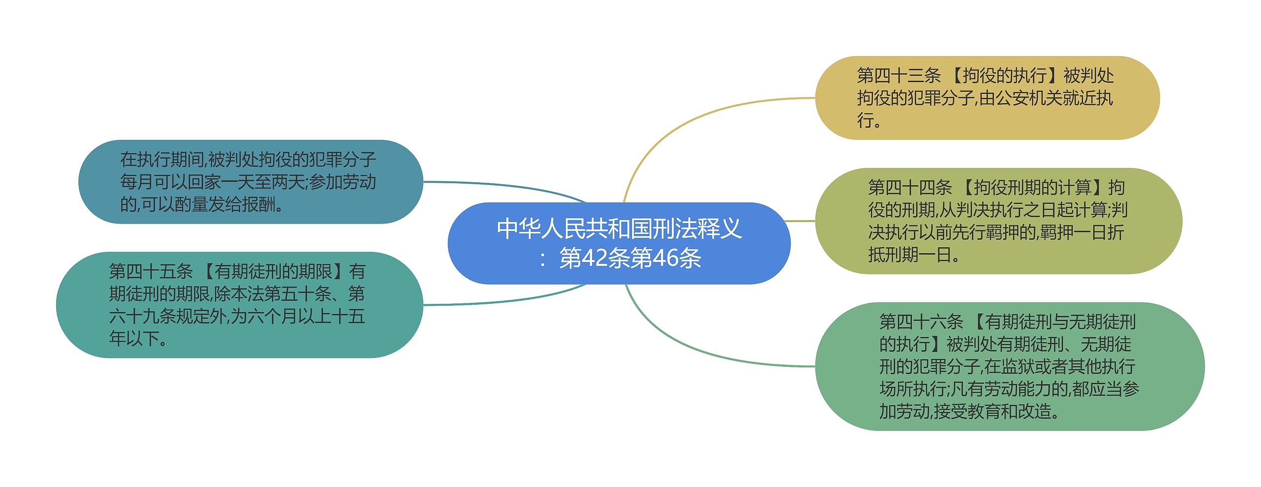 中华人民共和国刑法释义：第42条第46条思维导图