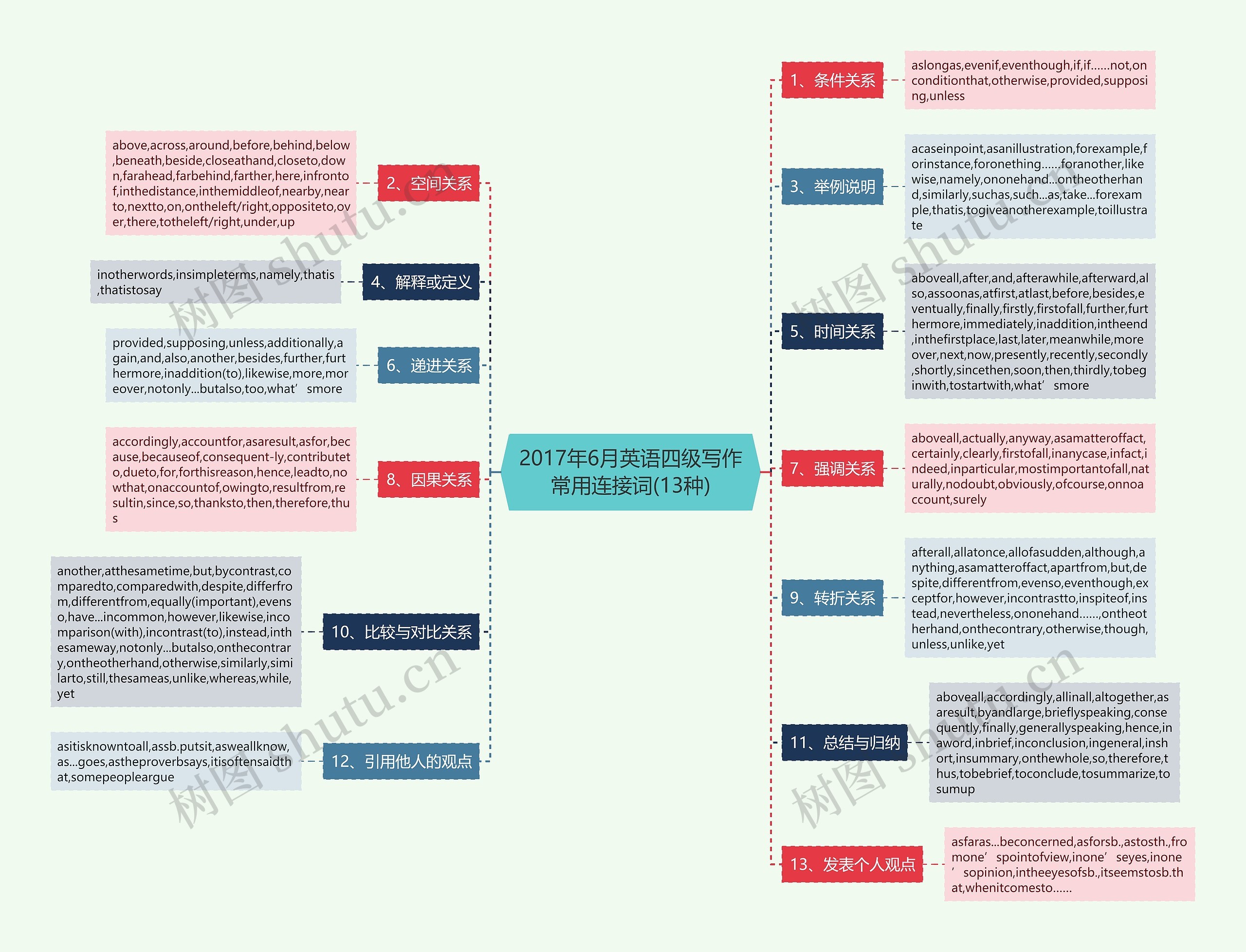 2017年6月英语四级写作常用连接词(13种)思维导图