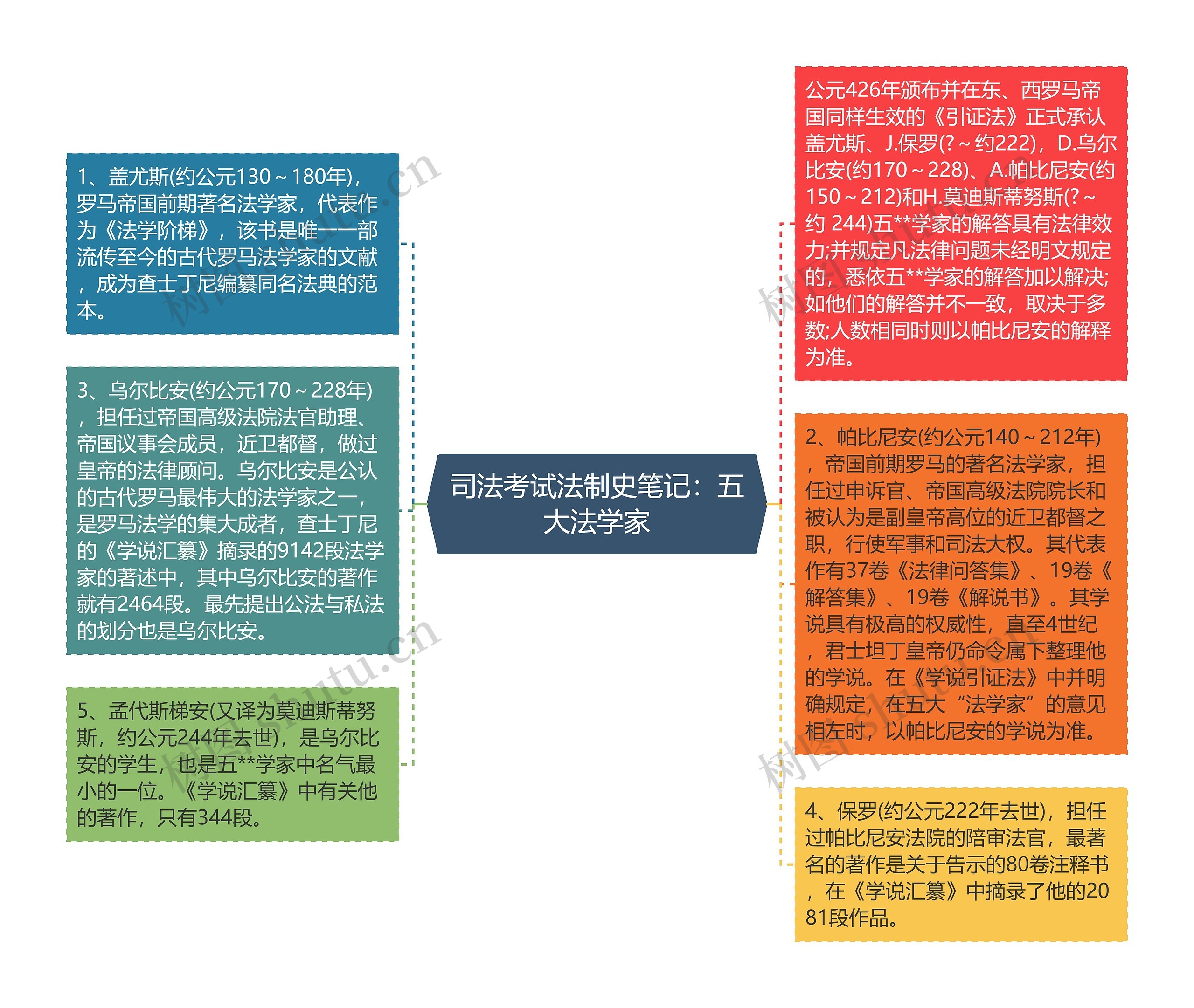 司法考试法制史笔记：五大法学家