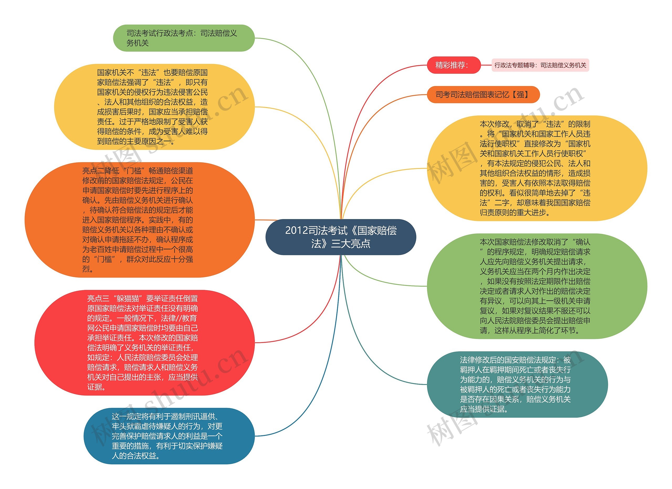 2012司法考试《国家赔偿法》三大亮点思维导图