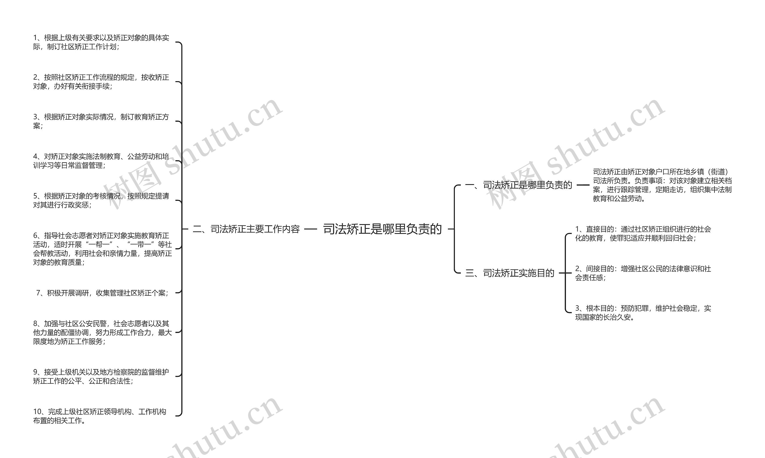 司法矫正是哪里负责的思维导图