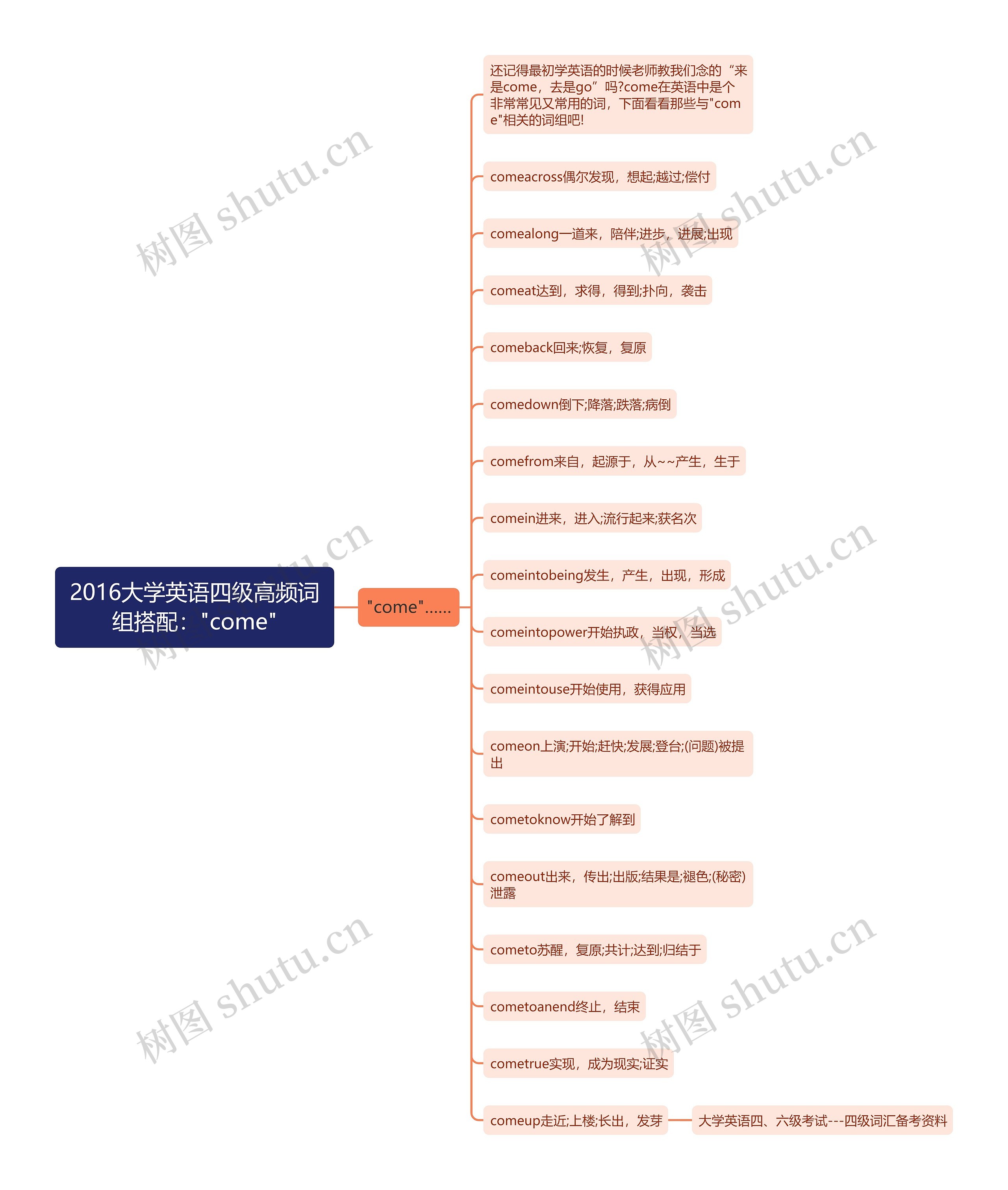 2016大学英语四级高频词组搭配:"come" 2016大学英语四级高频词组搭配:"come"