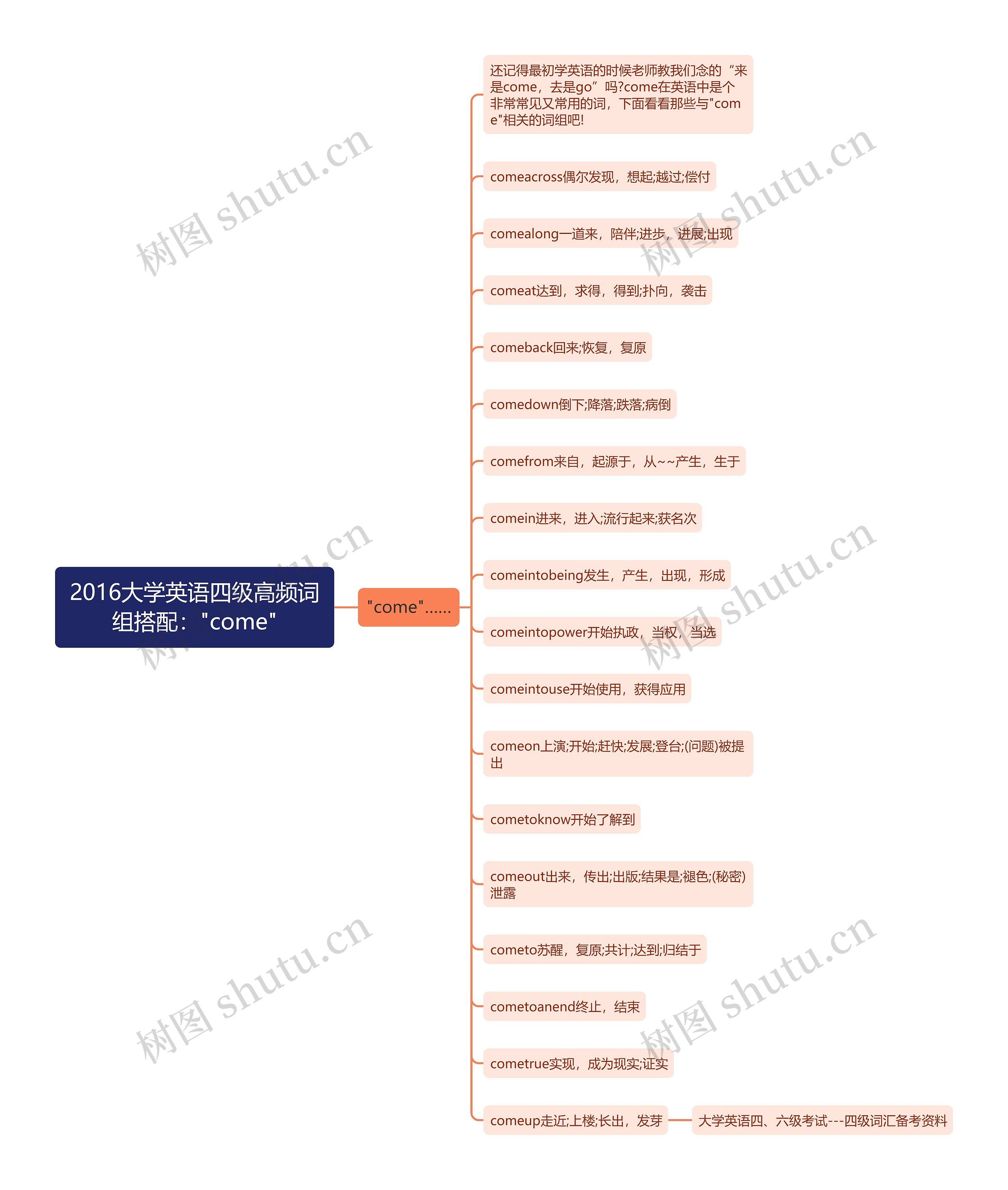 2016大学英语四级高频词组搭配："come"思维导图