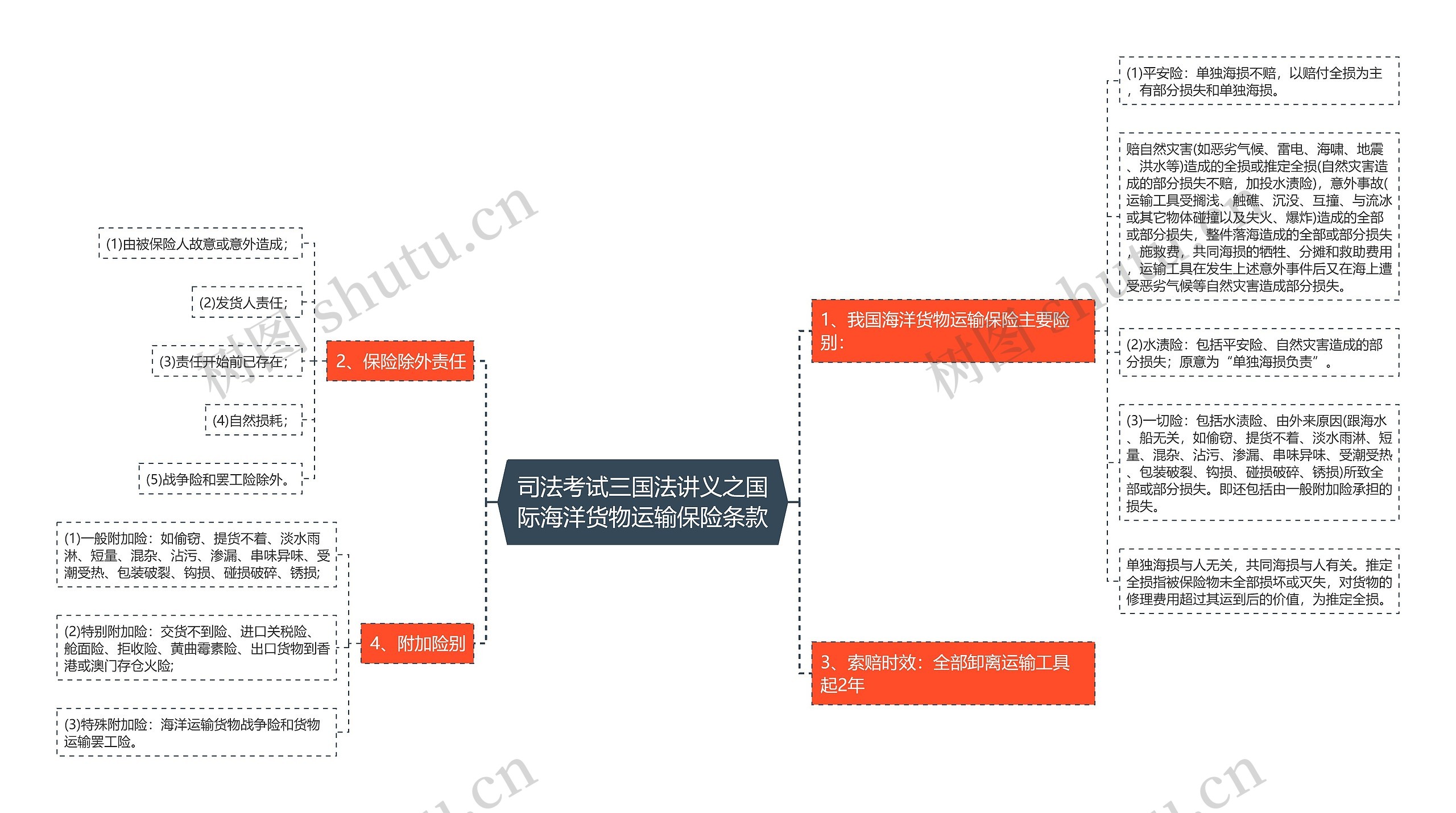 司法考试三国法讲义之国际海洋货物运输保险条款思维导图