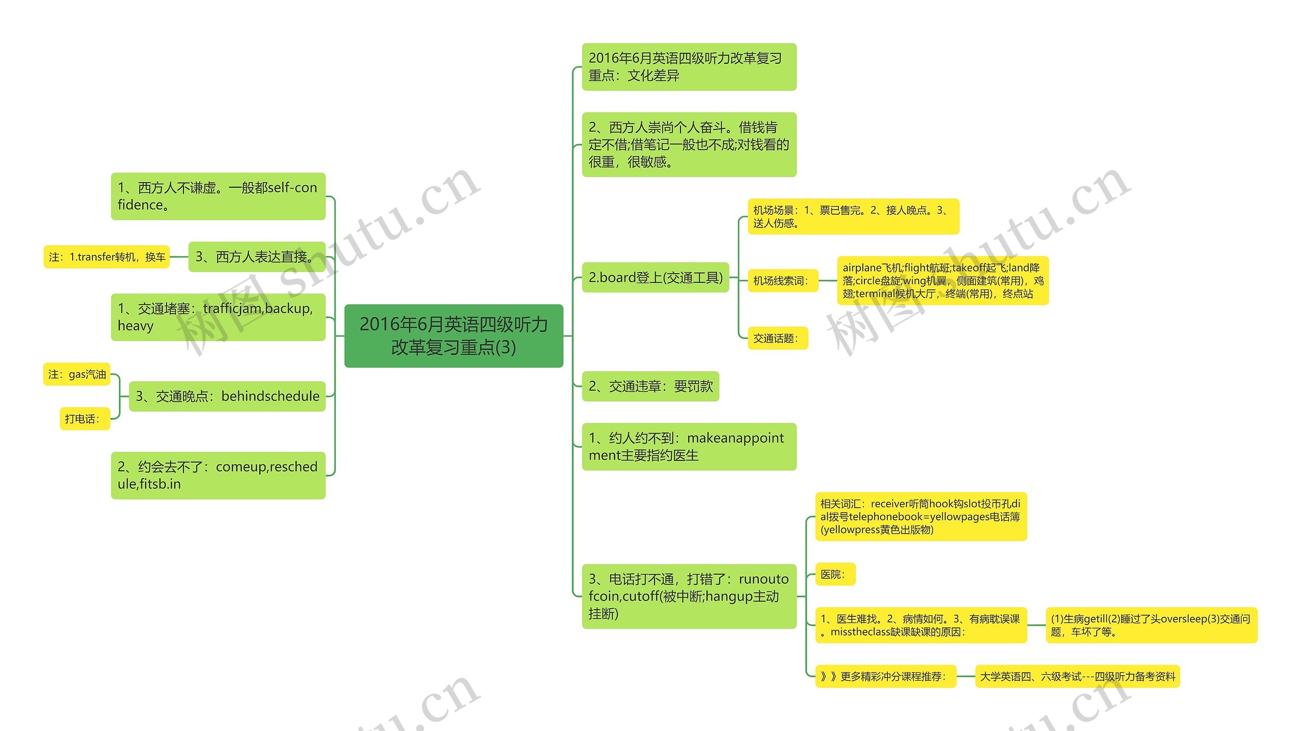 2016年6月英语四级听力改革复习重点(3)思维导图