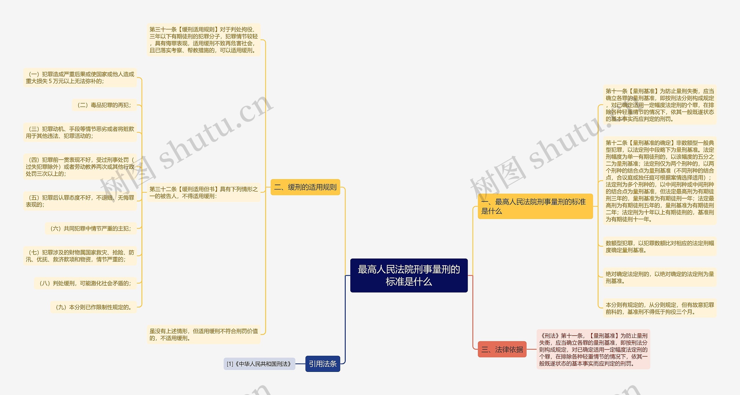 最高人民法院刑事量刑的标准是什么思维导图