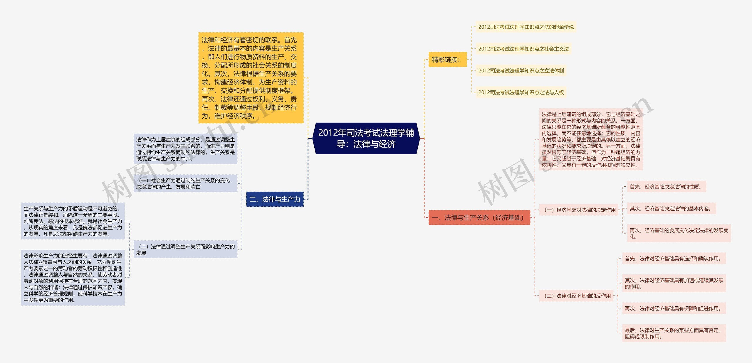 2012年司法考试法理学辅导：法律与经济