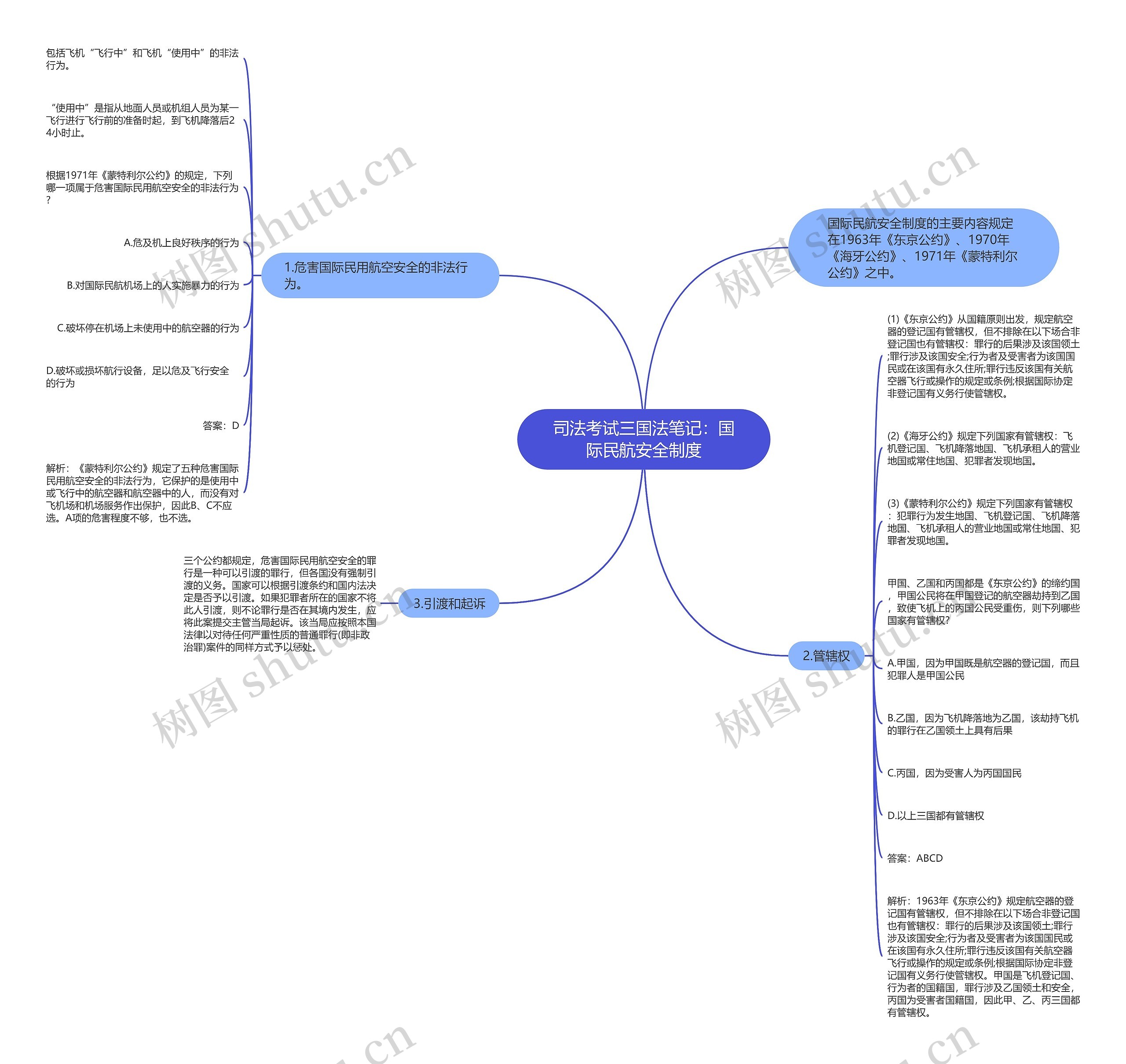 司法考试三国法笔记：国际民航安全制度思维导图