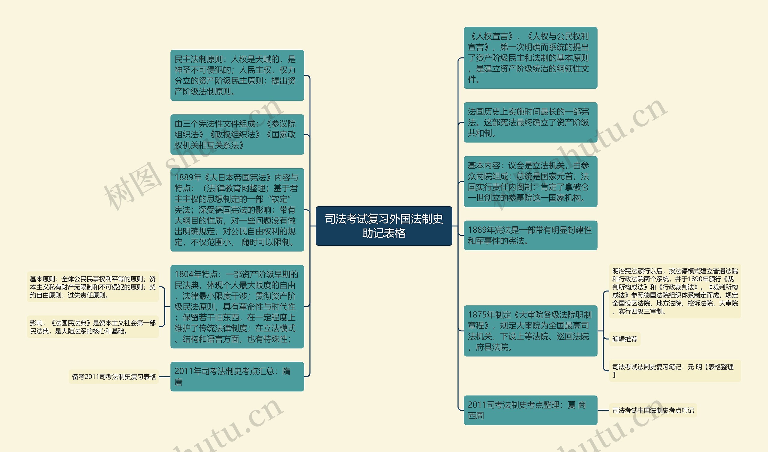 司法考试复习外国法制史助记表格思维导图