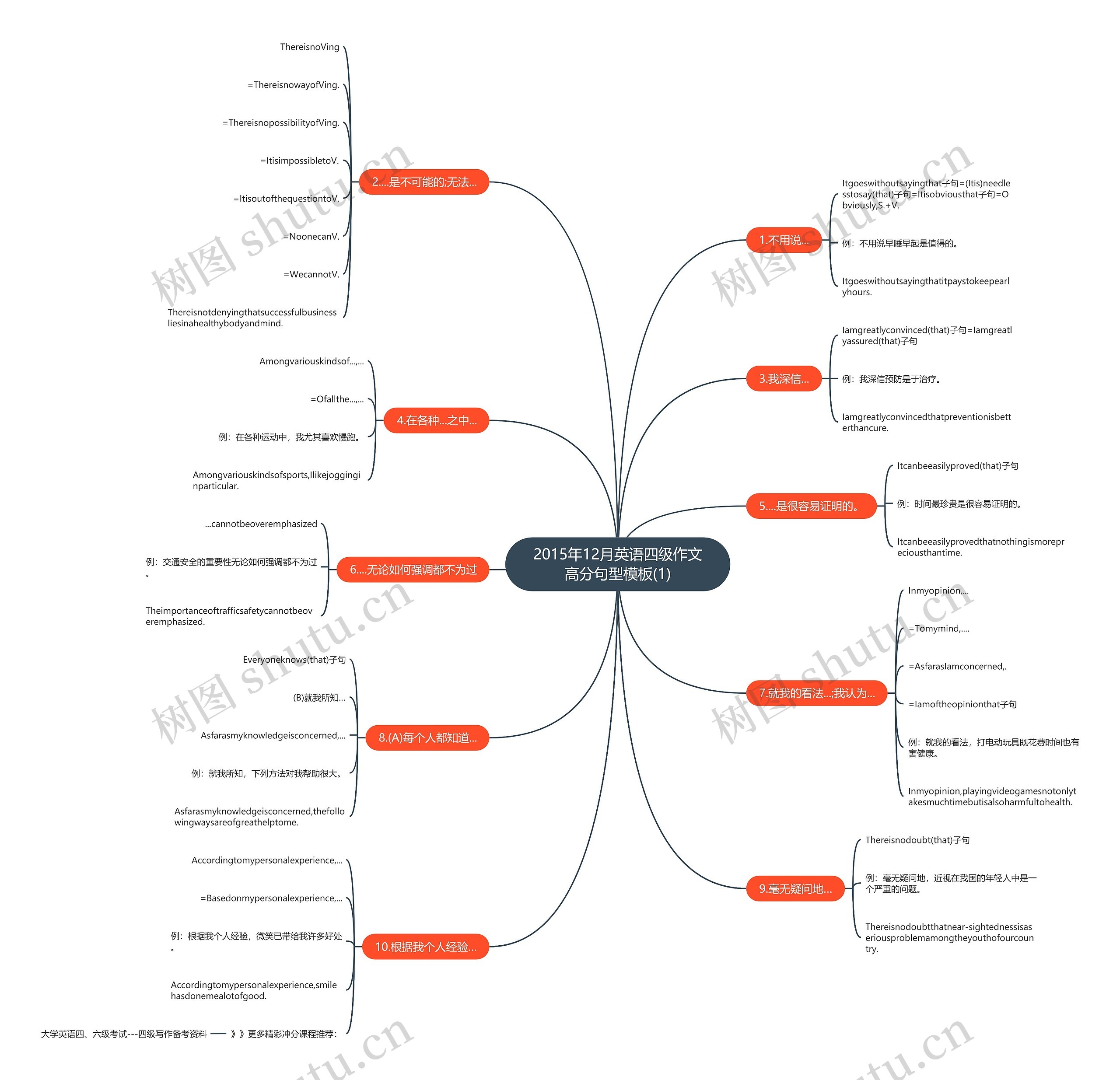 2015年12月英语四级作文高分句型(1)思维导图