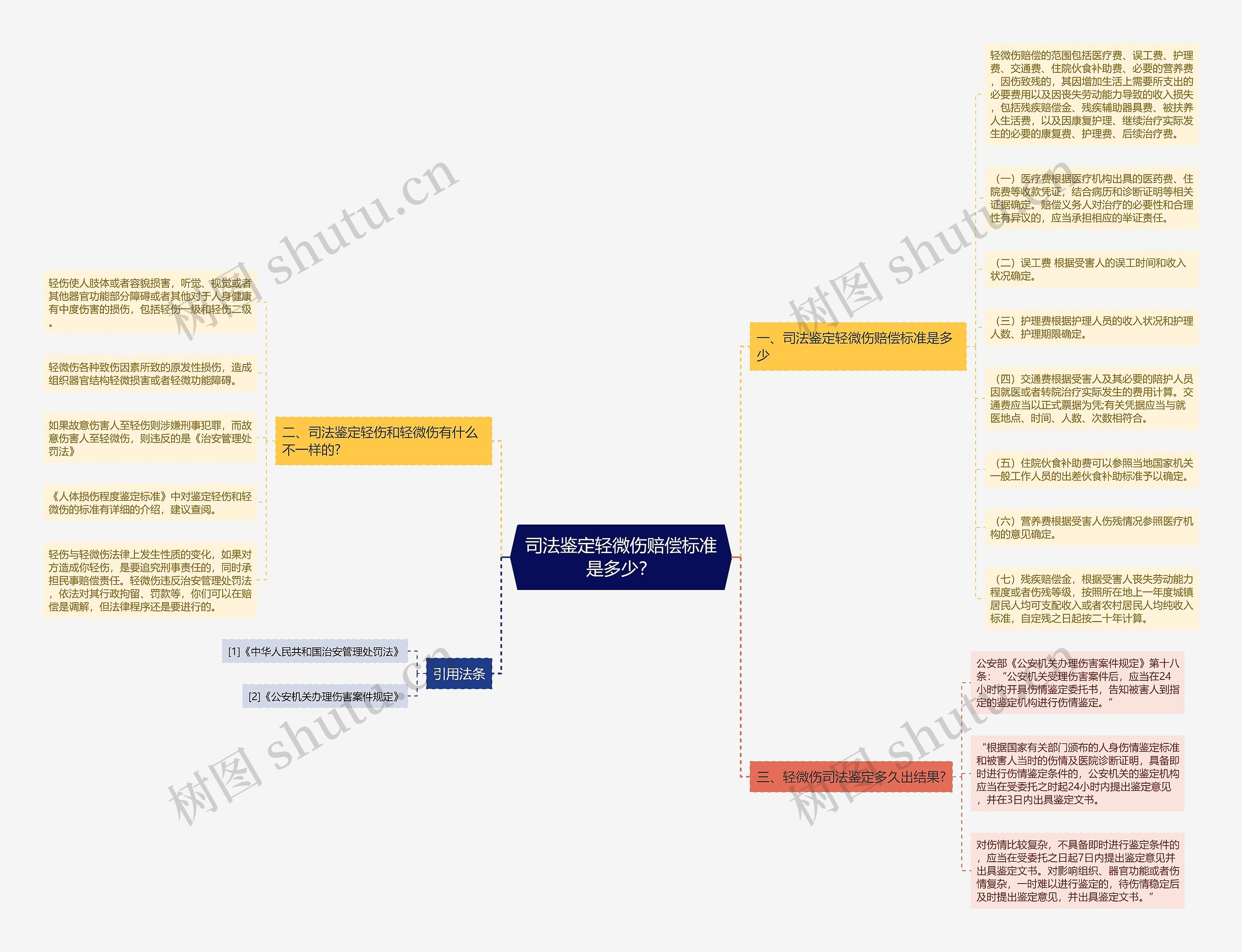 司法鉴定轻微伤赔偿标准是多少？思维导图
