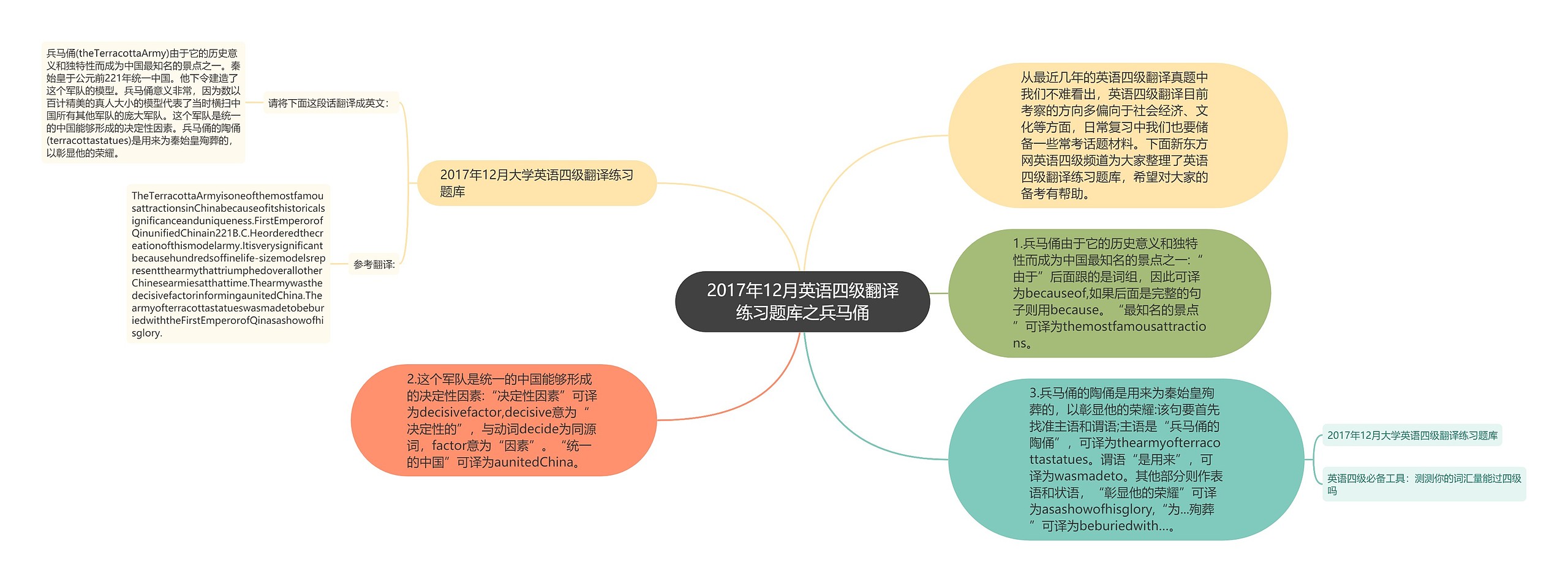 2017年12月英语四级翻译练习题库之兵马俑思维导图