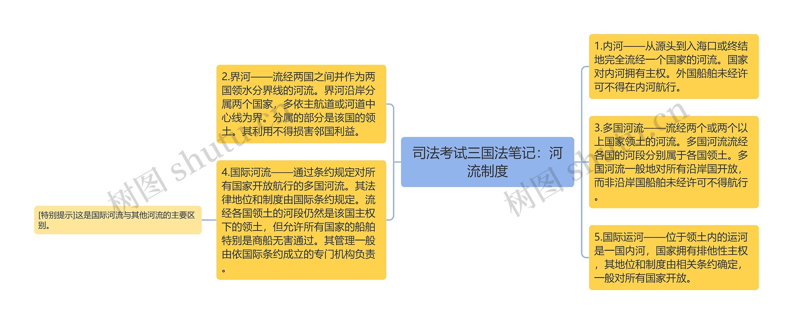 司法考试三国法笔记：河流制度