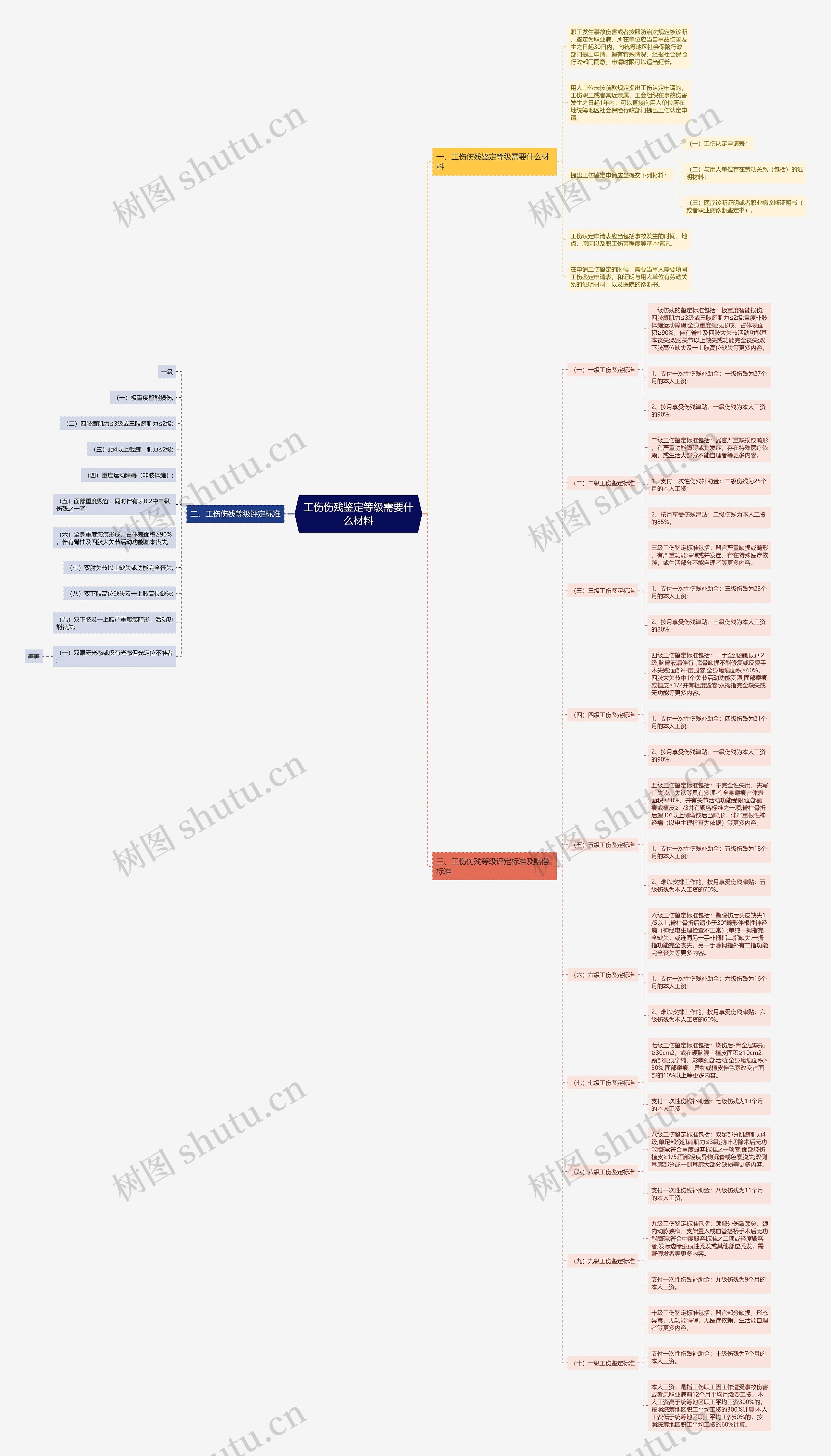 工伤伤残鉴定等级需要什么材料思维导图