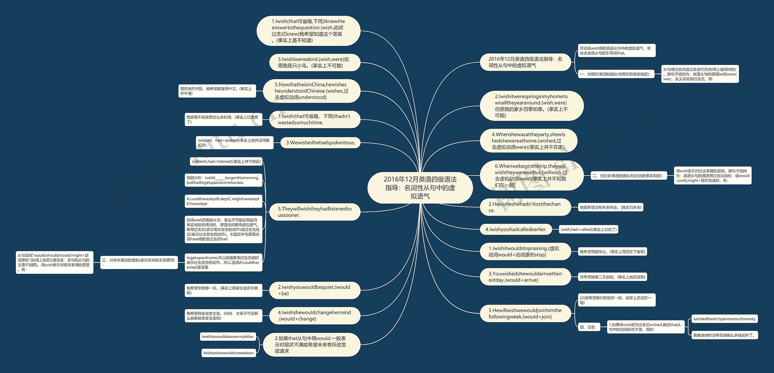2016年12月英语四级语法指导：名词性从句中的虚拟语气思维导图