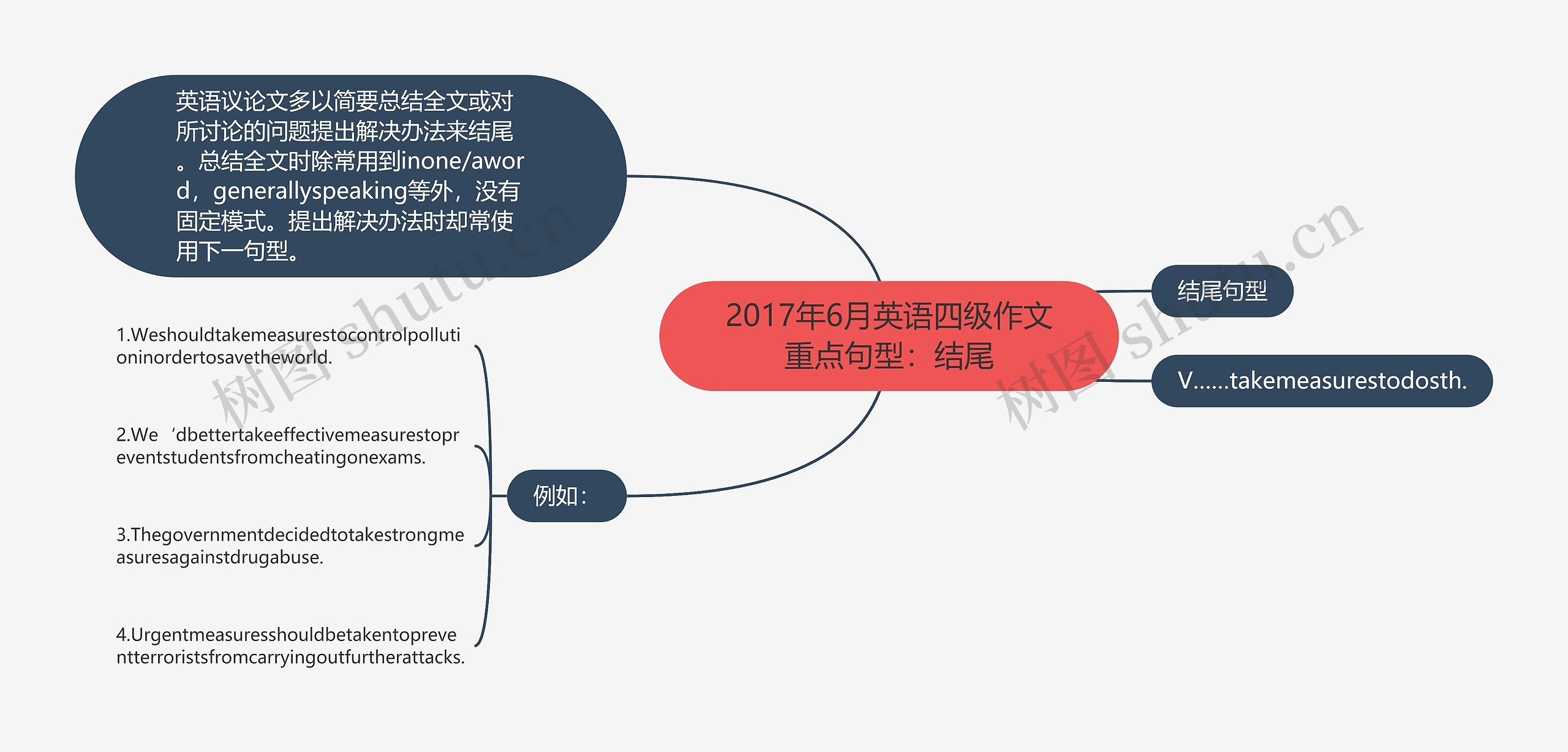 2017年6月英语四级作文重点句型：结尾思维导图