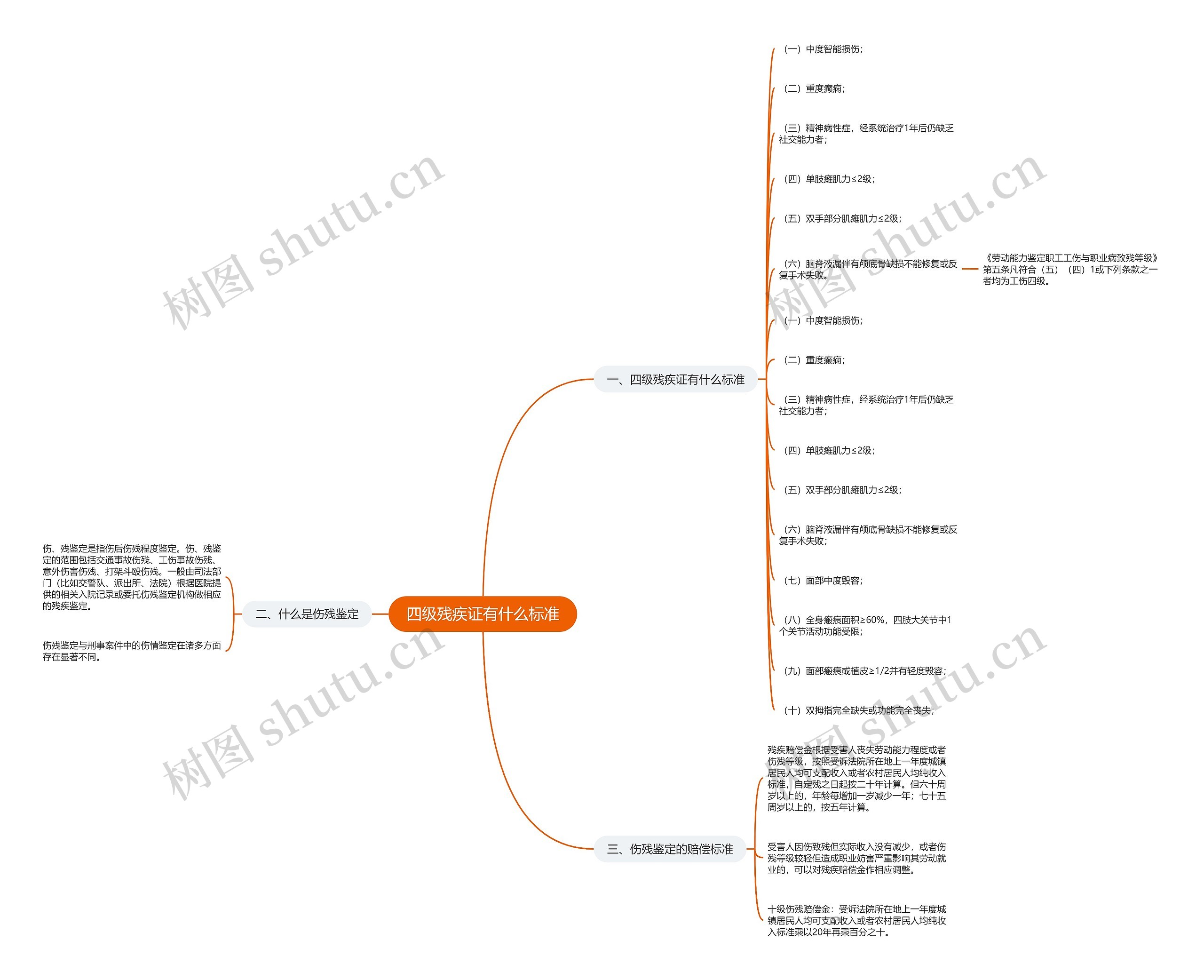 四级残疾证有什么标准思维导图