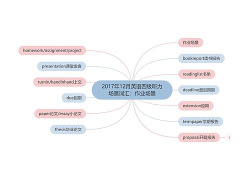 2017年12月英语四级听力场景词汇：作业场景