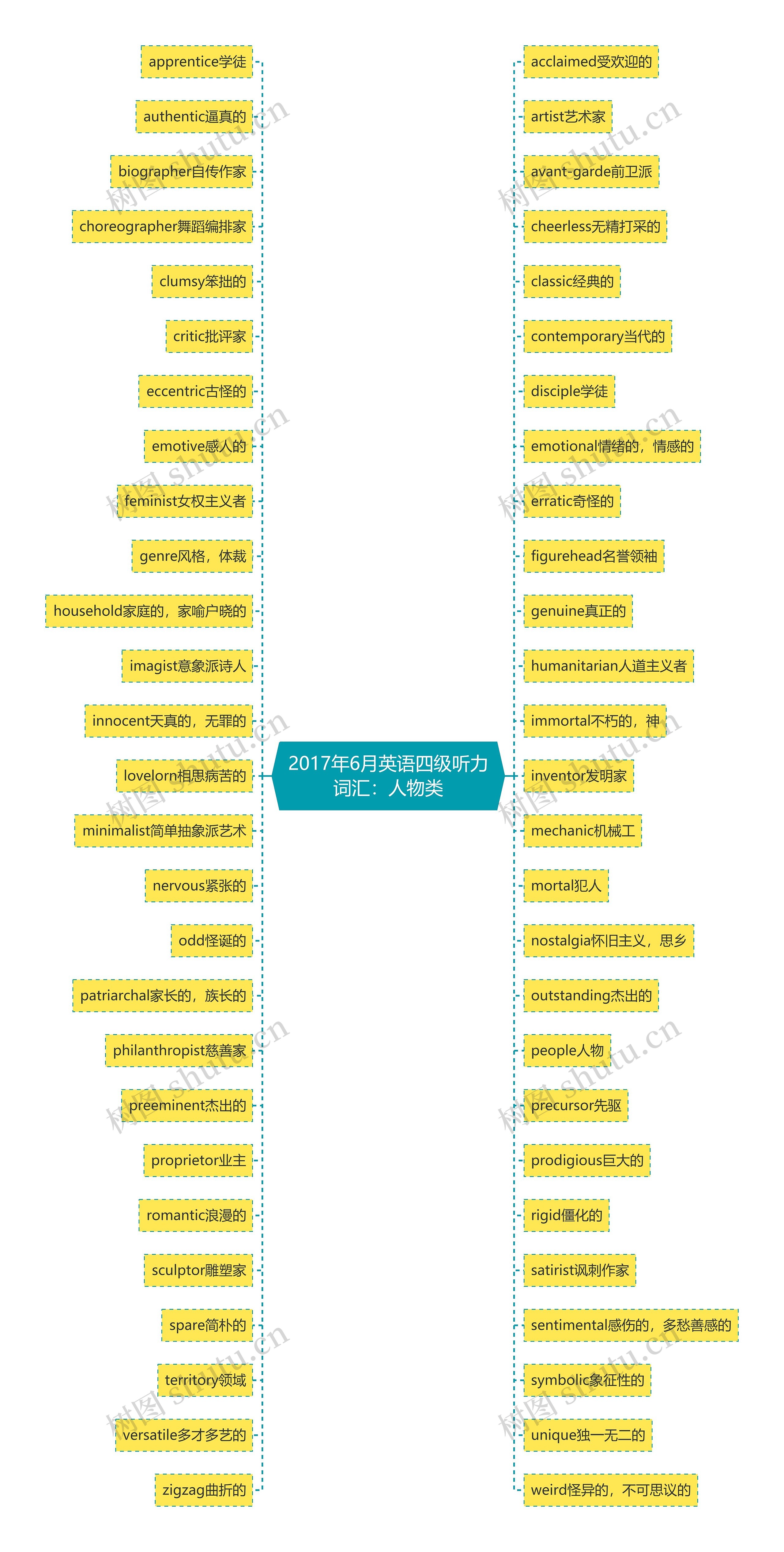 2017年6月英语四级听力词汇：人物类思维导图