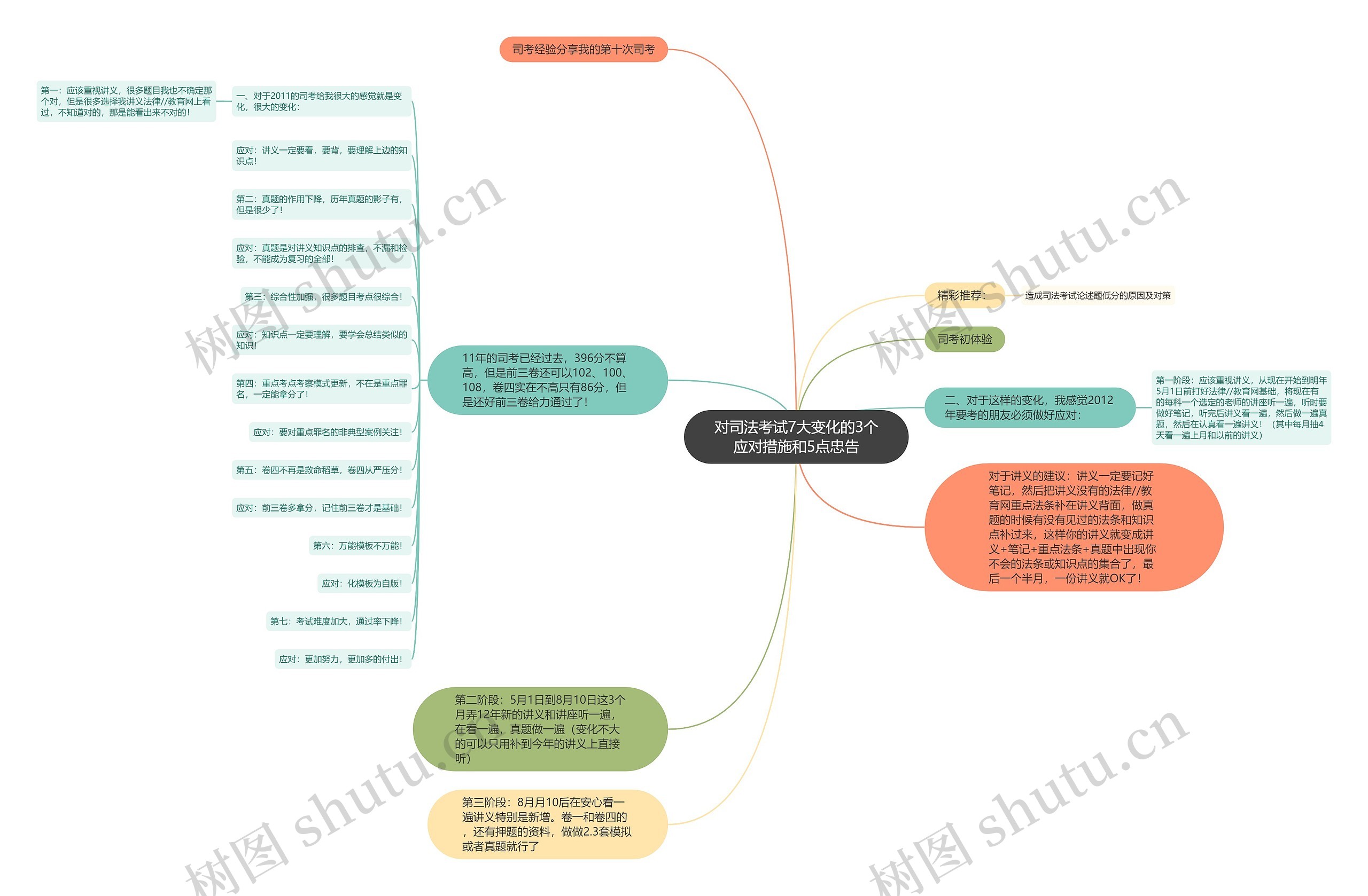 对司法考试7大变化的3个应对措施和5点忠告思维导图