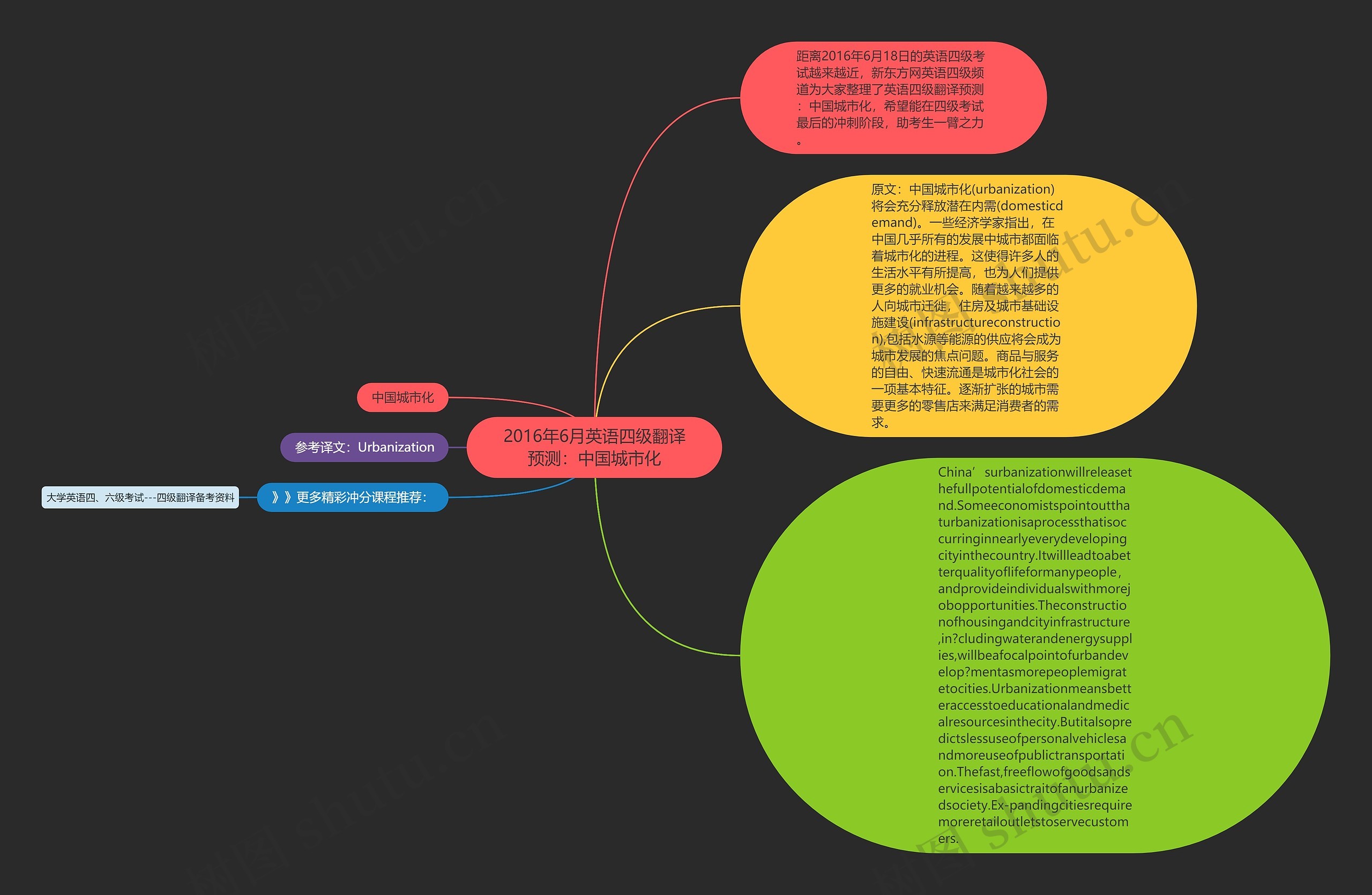 2016年6月英语四级翻译预测：中国城市化思维导图