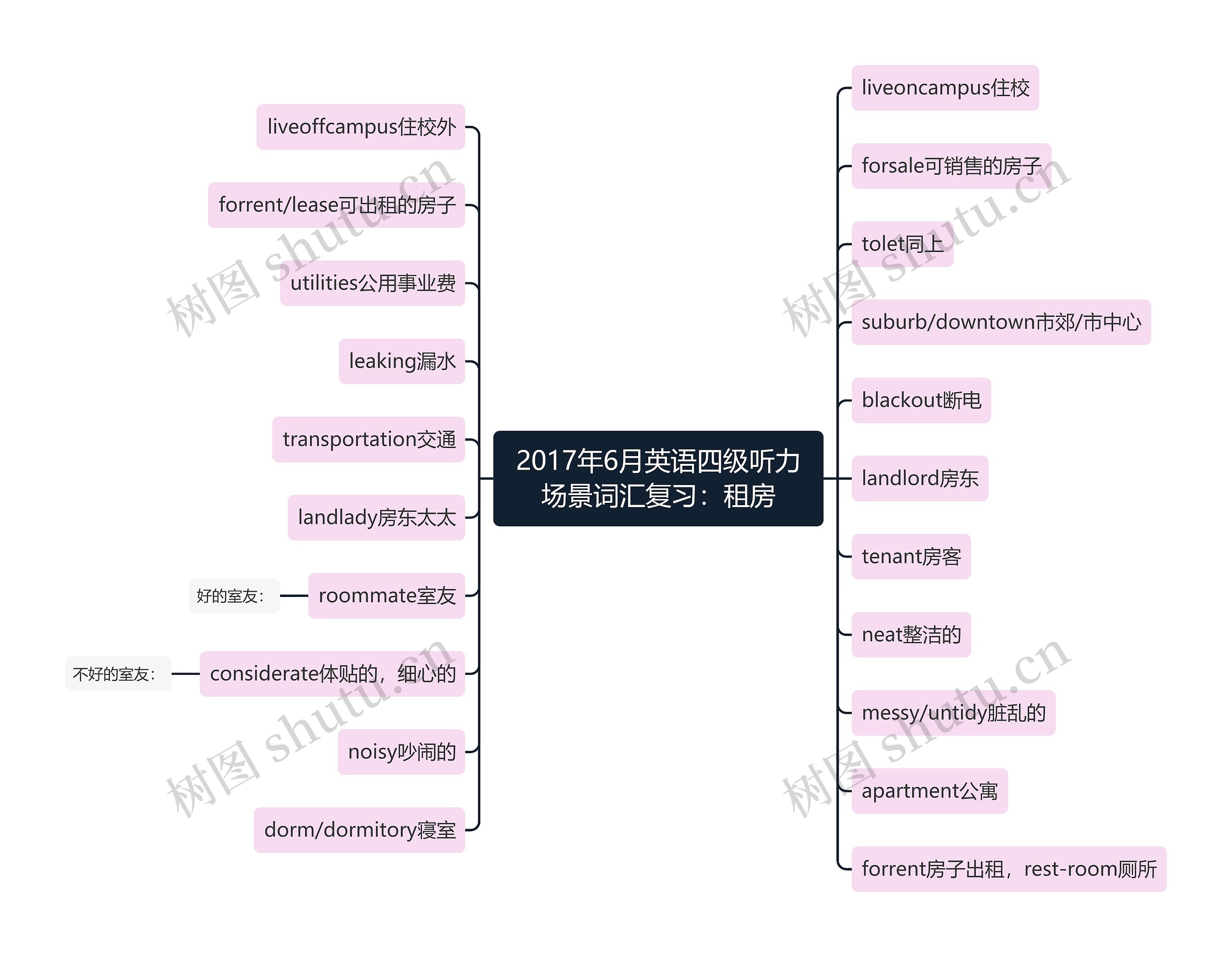 2017年6月英语四级听力场景词汇复习：租房思维导图