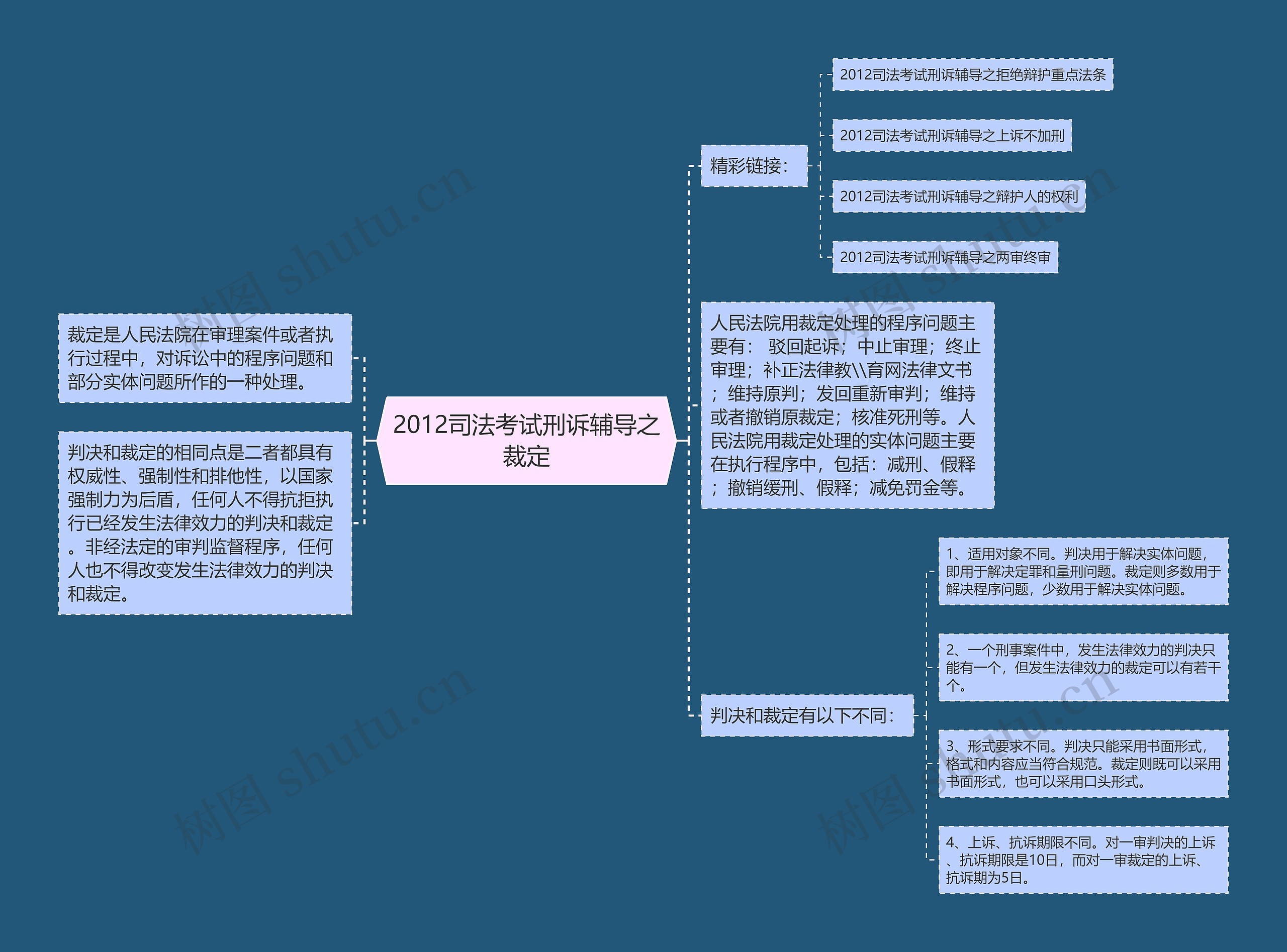 2012司法考试刑诉辅导之裁定思维导图