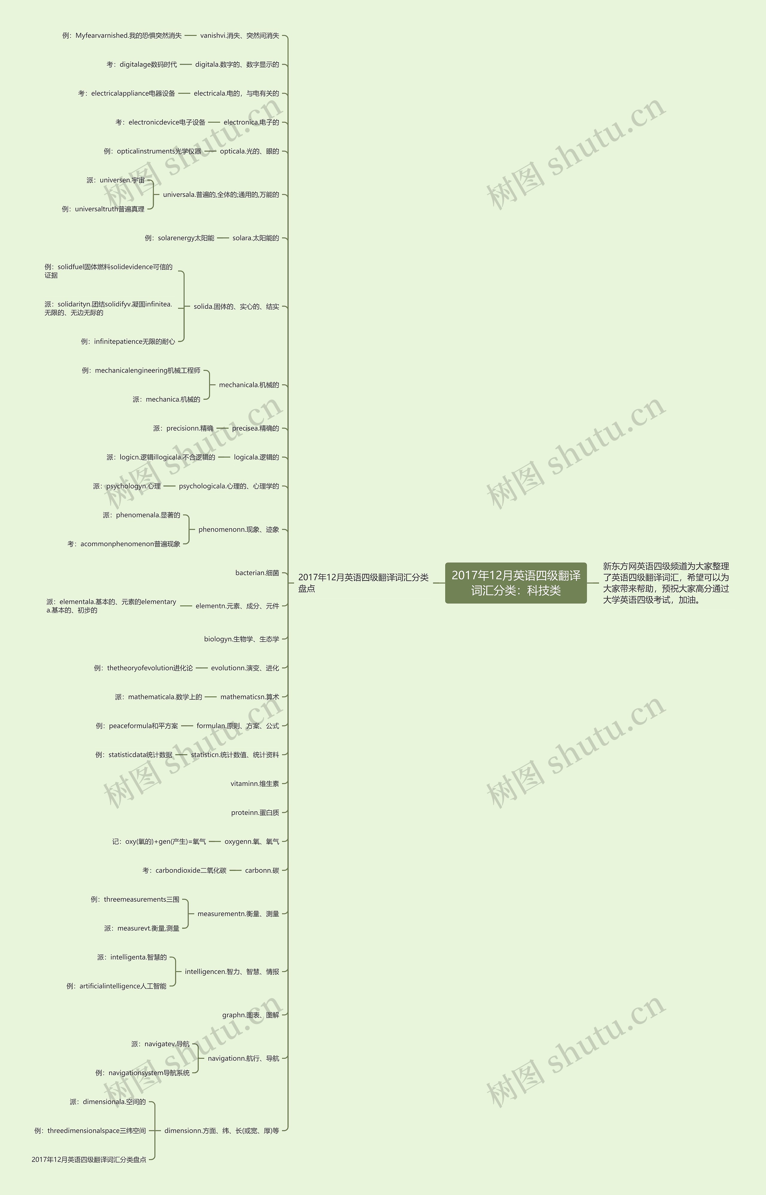 2017年12月英语四级翻译词汇分类：科技类思维导图