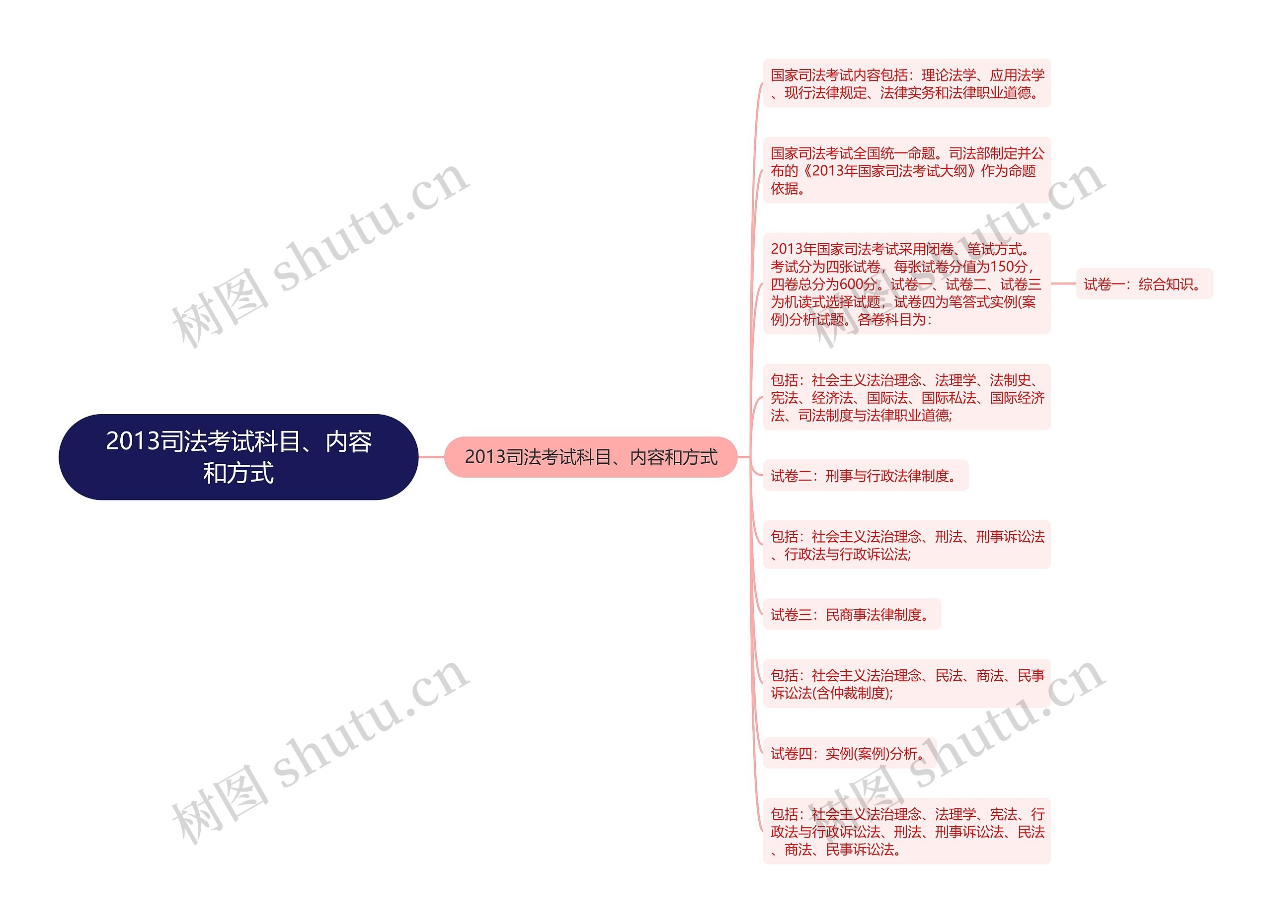 2013司法考试科目、内容和方式思维导图