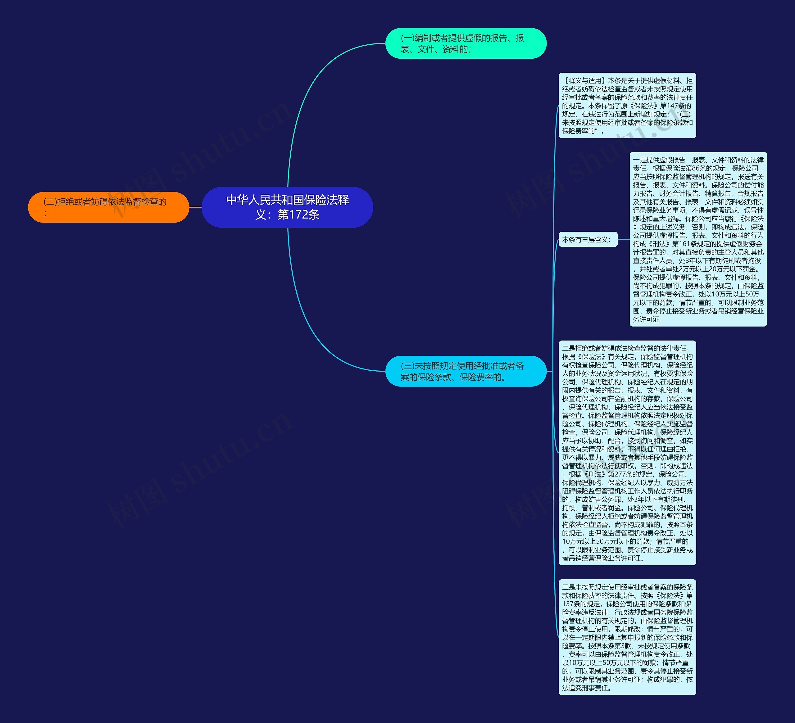 中华人民共和国保险法释义：第172条思维导图