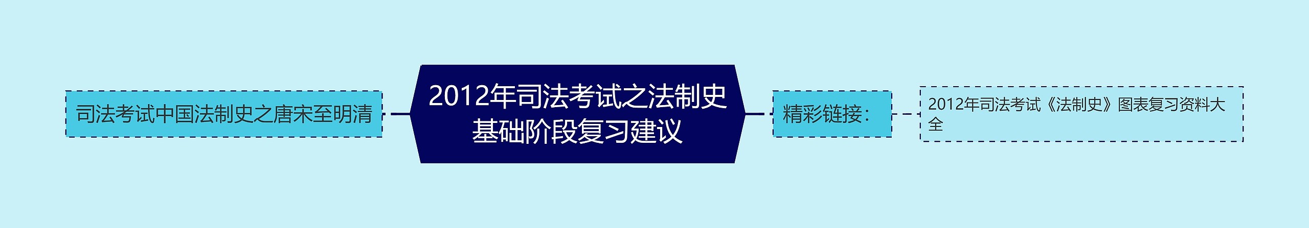 2012年司法考试之法制史基础阶段复习建议思维导图