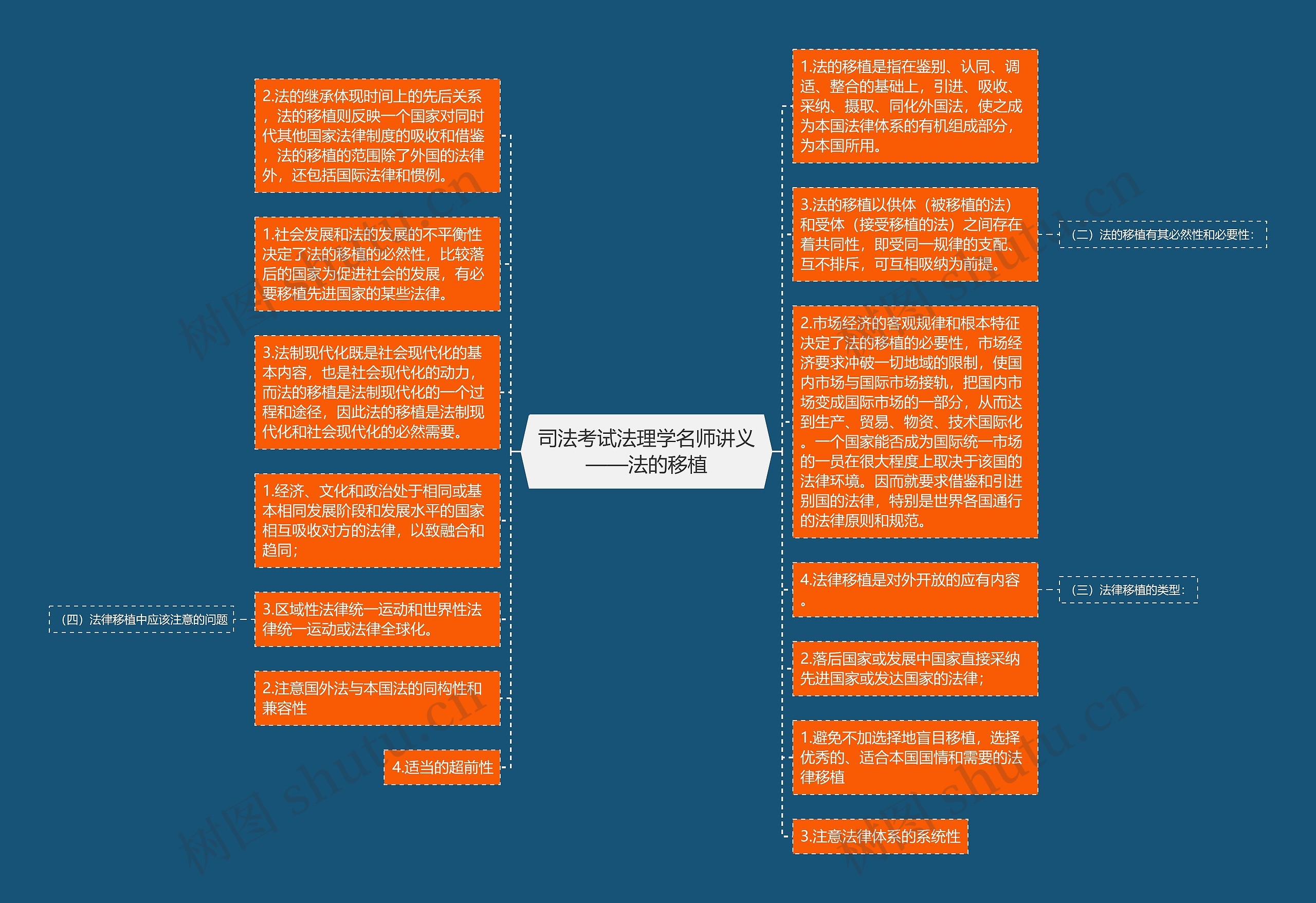 司法考试法理学名师讲义——法的移植思维导图