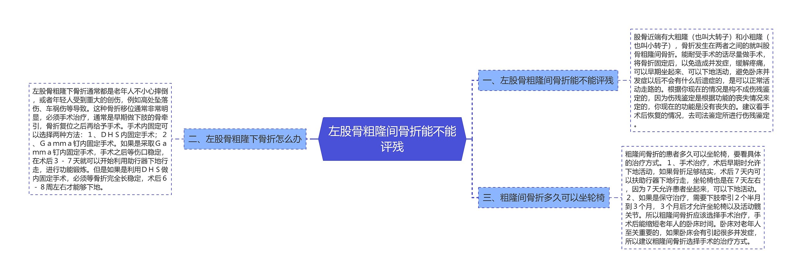 左股骨粗隆间骨折能不能评残思维导图